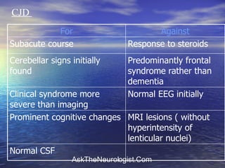 CJD  MRI lesions ( without hyperintensity of lenticular nuclei) Prominent cognitive changes Normal CSF Normal EEG initially Clinical syndrome more severe than imaging Predominantly frontal syndrome rather than dementia Cerebellar signs initially found Response to steroids Subacute course Against For 