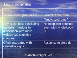 Limbic encephalitis Response to steroids Often associated with cerebellar signs No neoplasm detected even with whole-body PET May cause focal ( including brainstem) lesions in association with more widespread cognitive changes Frontal rather than  “ limbic syndrome” Supranuclear gaze palsies Against For 
