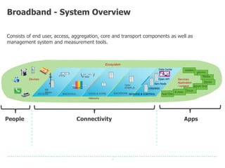 3
Broadband - System Overview
Consists of end user, access, aggregation, core and transport components as well as
management system and measurement tools.
SERVICE & CONTROLACCESS
Optic
IP/MPLS
Networks
BACKHAUL EDGE & CORE BACKBONE
Open API
OSS/BSS
Devices Services
Applciation
/ content
Media
Smart Grid
CloudE-Indo
Appl Dev
FTTx
BB
Wless
IP MW
MetroE
Serv Node
Data Center retailer
advmn
t
Media
Ecosystem
People AppsConnectivity
 