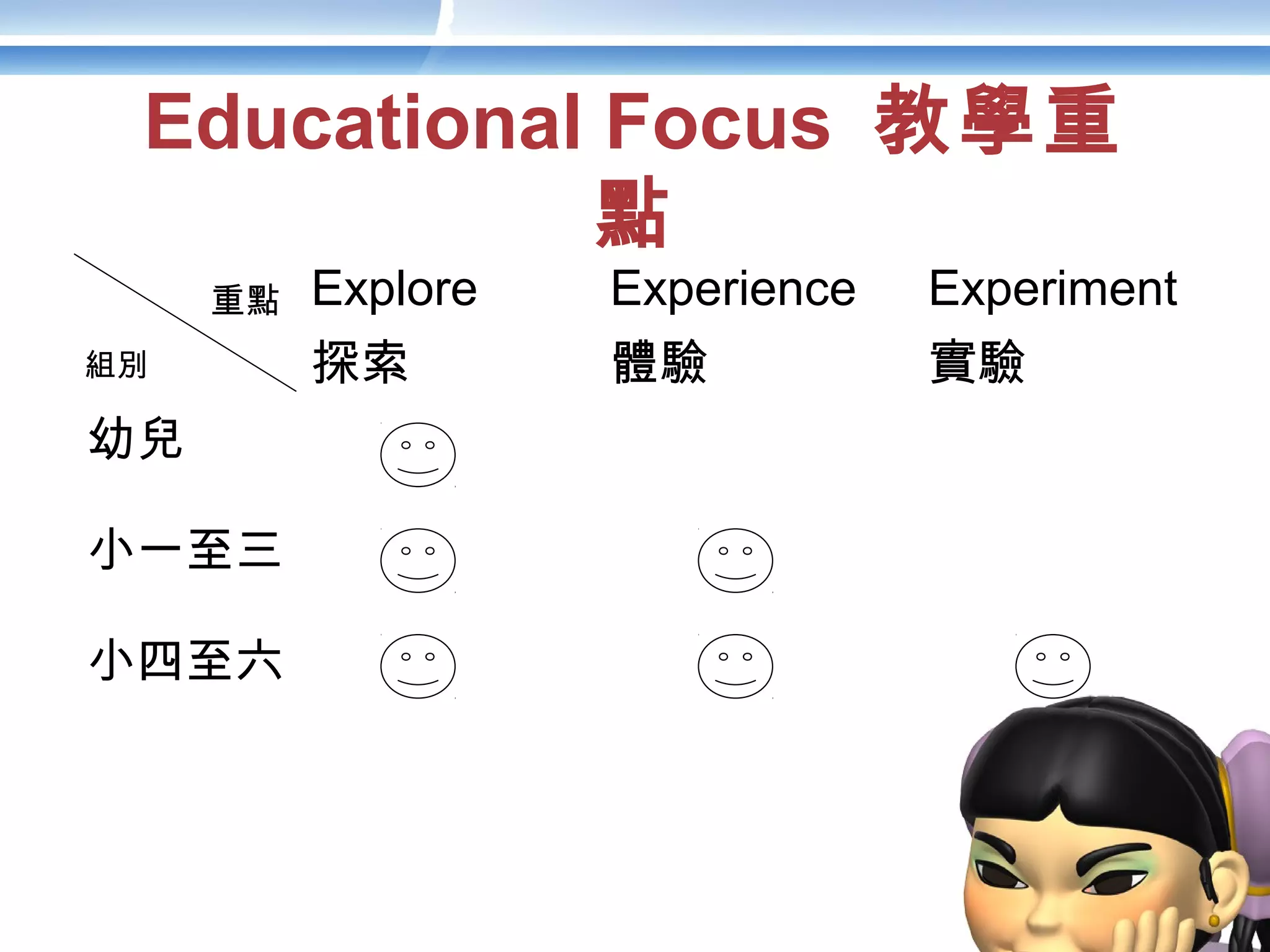 Educational Focus 教學重
點
重點 Explore
探索
Experience
體驗
Experiment
實驗
幼兒
小一至三
小四至六
組別
 