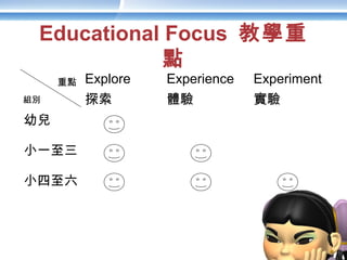 Educational Focus 教學重
點
重點 Explore
探索
Experience
體驗
Experiment
實驗
幼兒
小一至三
小四至六
組別
 