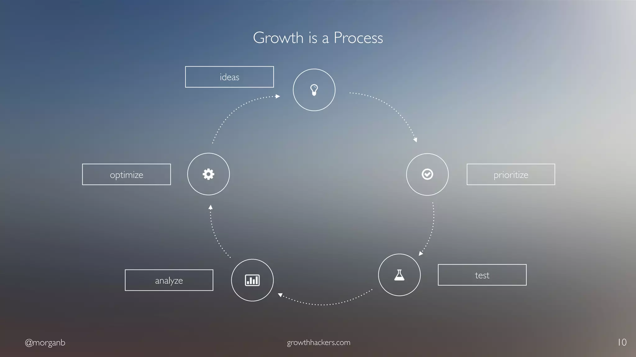 @morganb growthhackers.com 10
Growth is a Process
ideas
prioritize
test
analyze
optimize
 