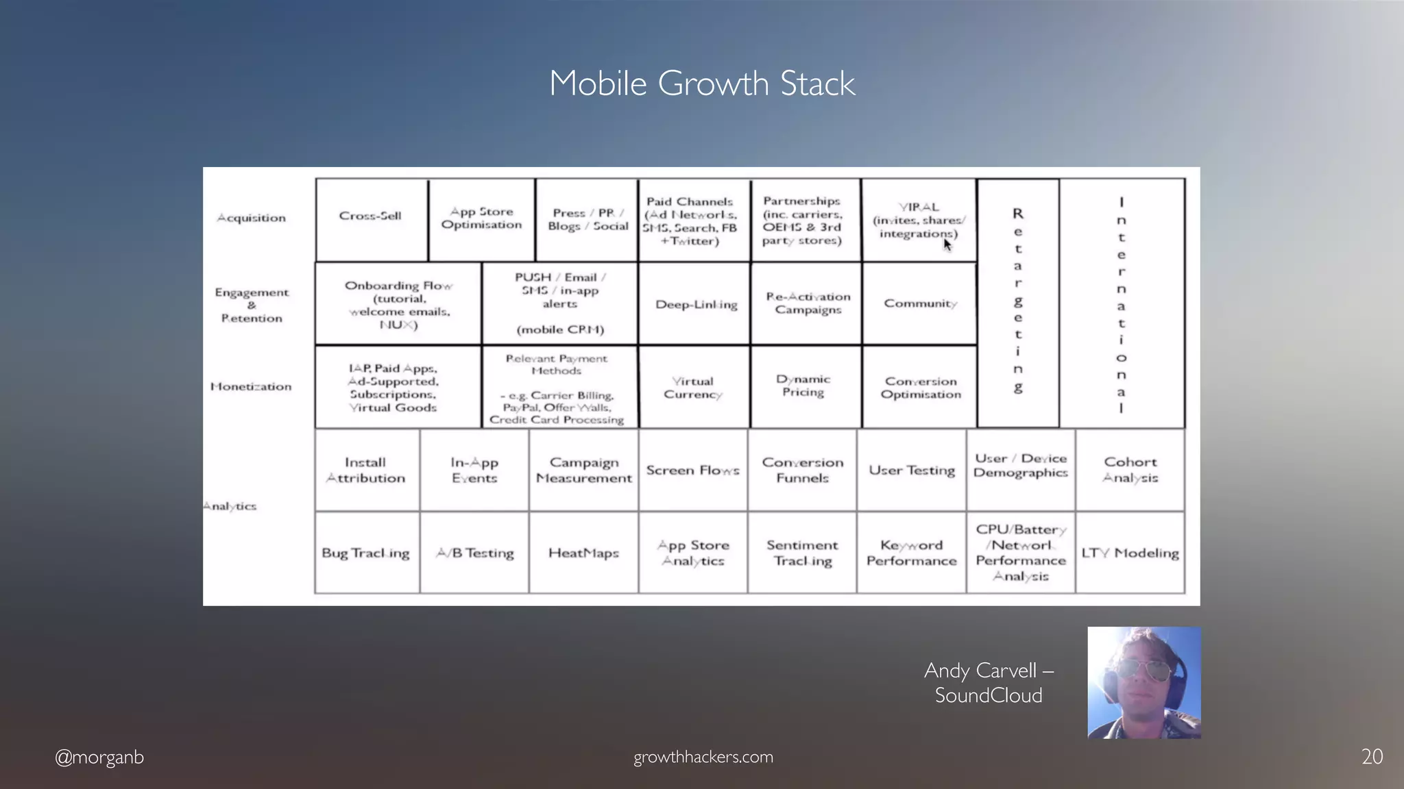 @morganb growthhackers.com 20
Mobile Growth Stack
Andy Carvell – 
SoundCloud
 