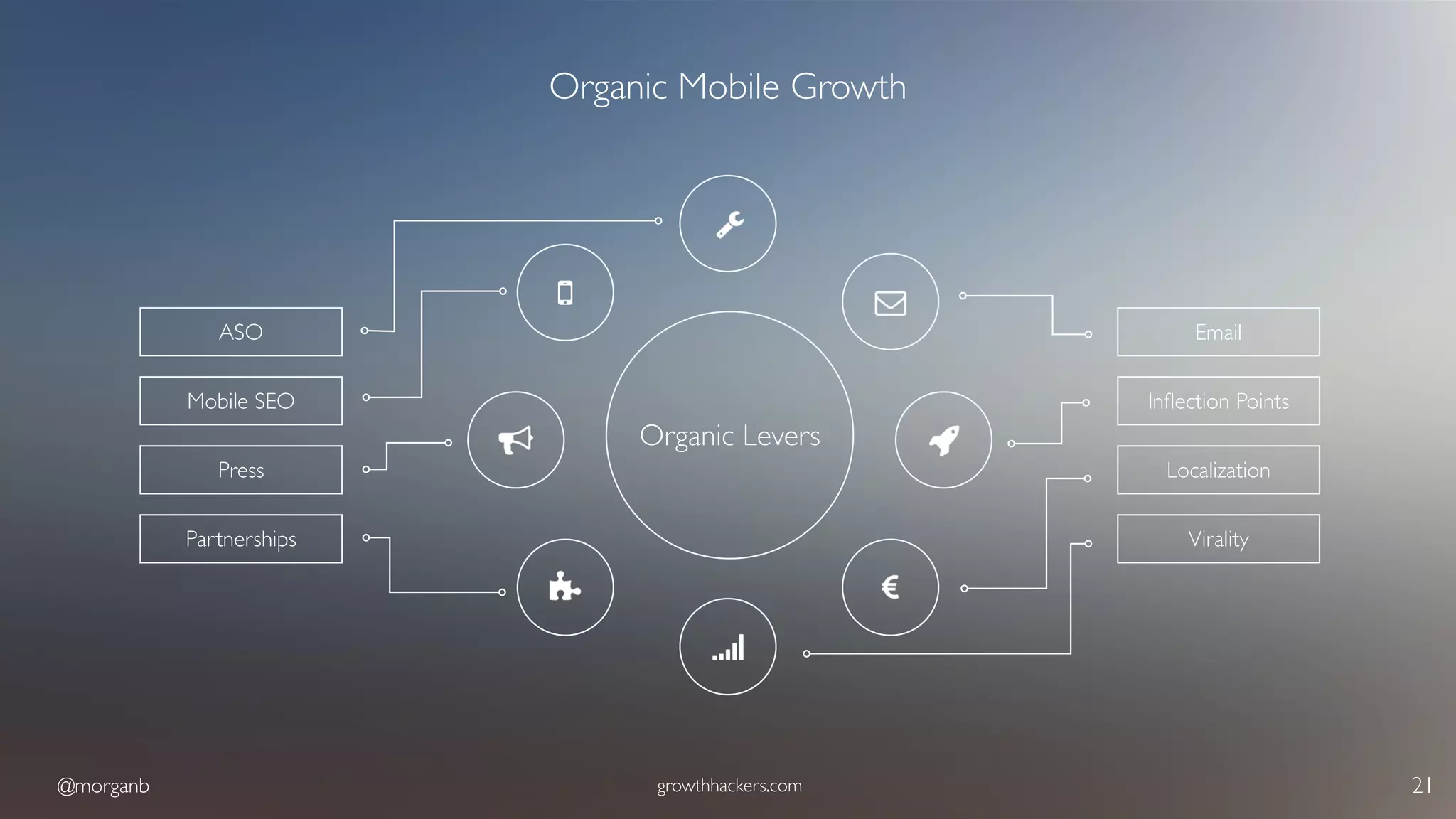 @morganb growthhackers.com 21
Organic Mobile Growth
Organic Levers
ASO
Mobile SEO
Press
Partnerships
Email
Inﬂection Points
Localization
Virality
 