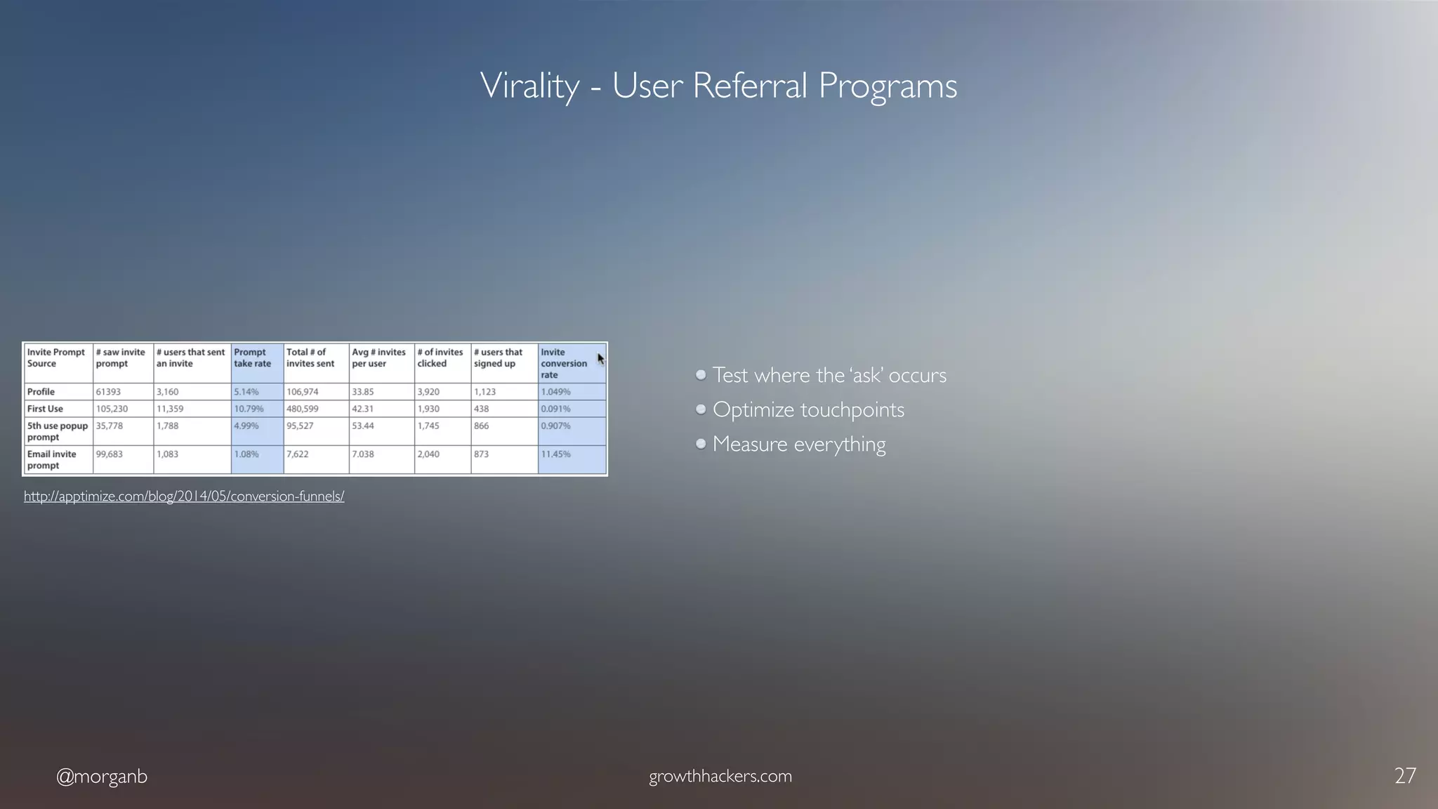 @morganb growthhackers.com 27
Virality - User Referral Programs
Test where the ‘ask’ occurs
Optimize touchpoints
Measure everything
http://apptimize.com/blog/2014/05/conversion-funnels/
 