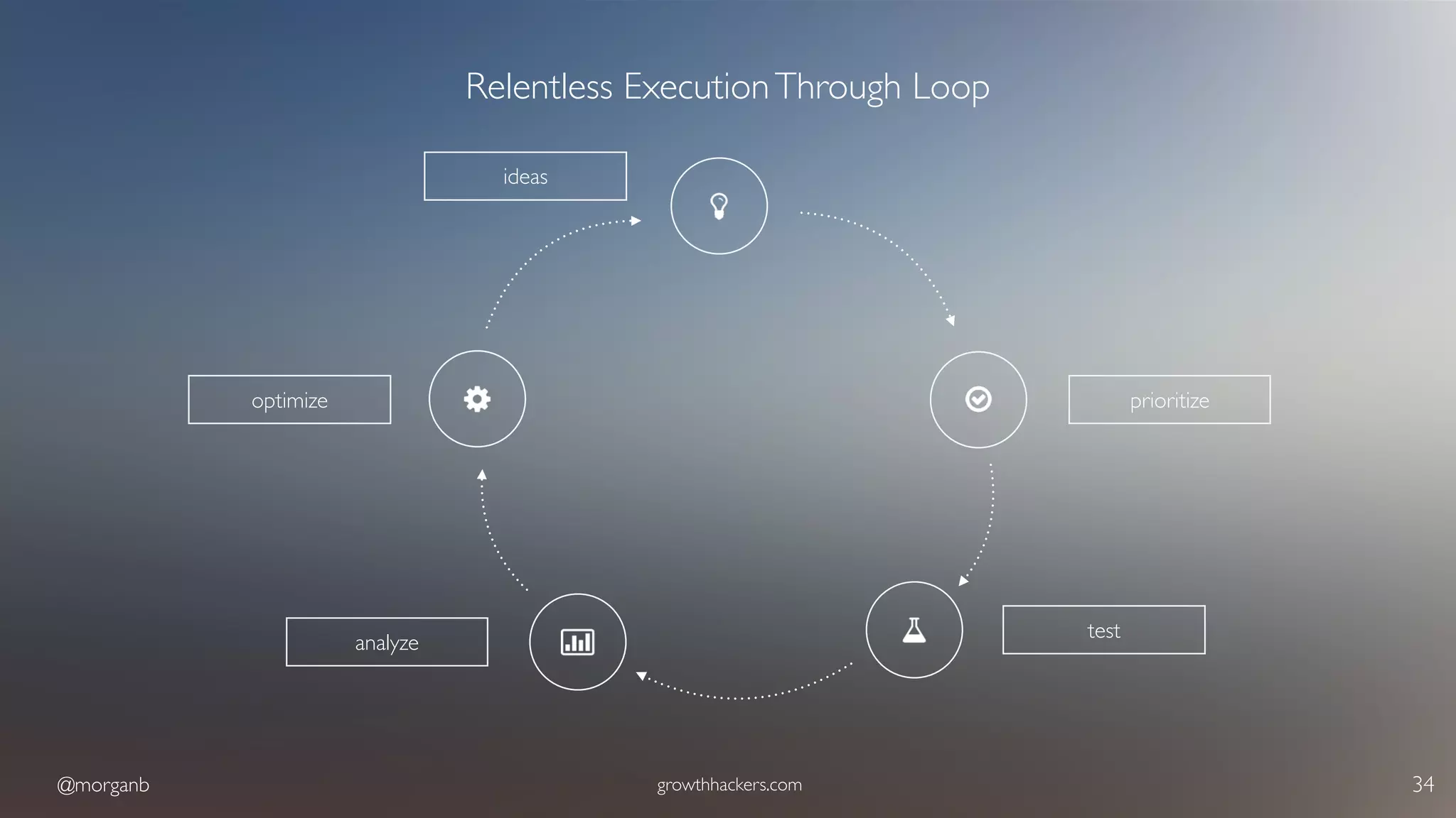 @morganb growthhackers.com 34
Relentless ExecutionThrough Loop
ideas
prioritize
test
analyze
optimize
 