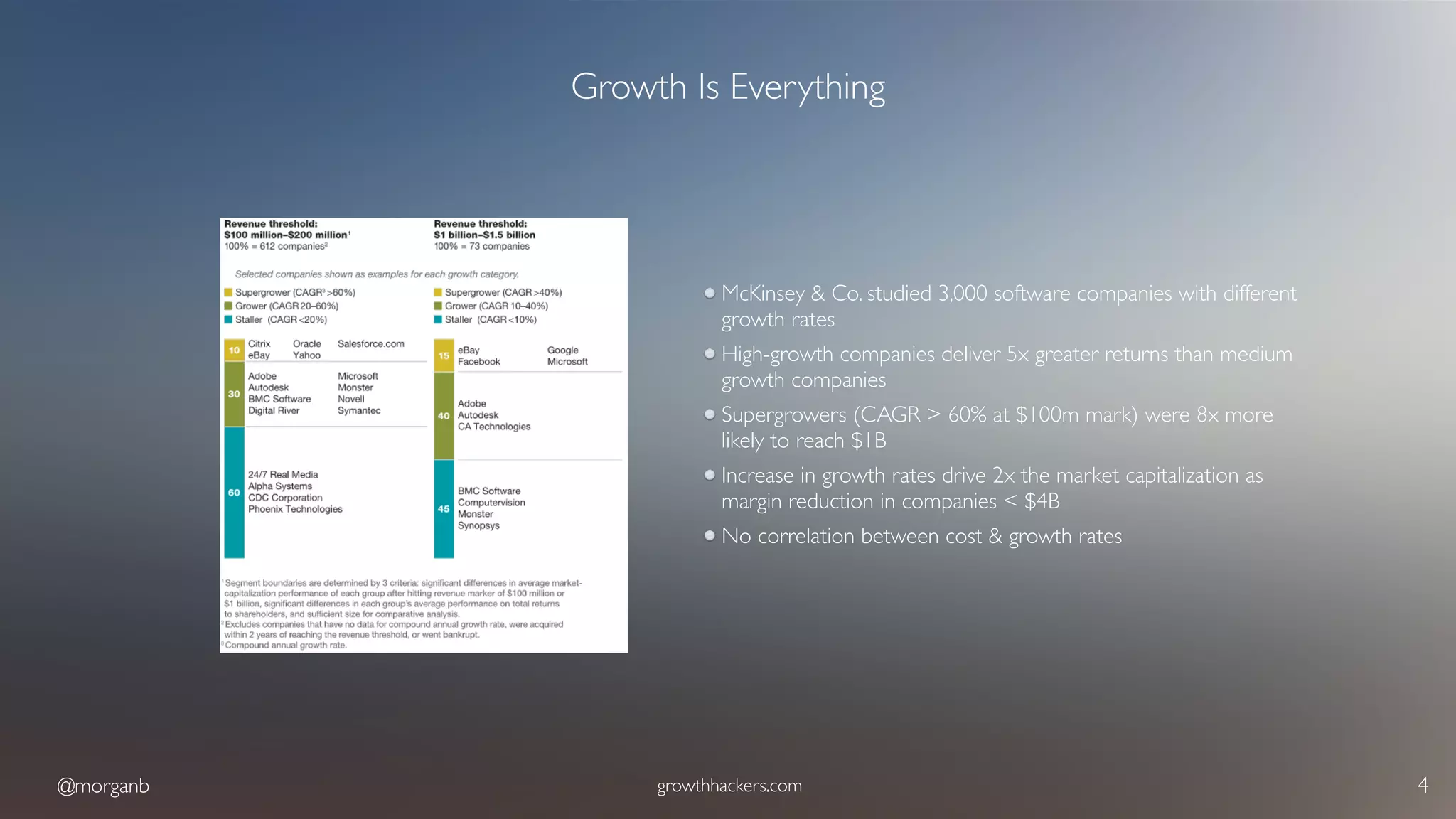 @morganb growthhackers.com 4
Growth Is Everything
McKinsey & Co. studied 3,000 software companies with different
growth rates
High-growth companies deliver 5x greater returns than medium
growth companies
Supergrowers (CAGR > 60% at $100m mark) were 8x more
likely to reach $1B
Increase in growth rates drive 2x the market capitalization as
margin reduction in companies < $4B
No correlation between cost & growth rates
 