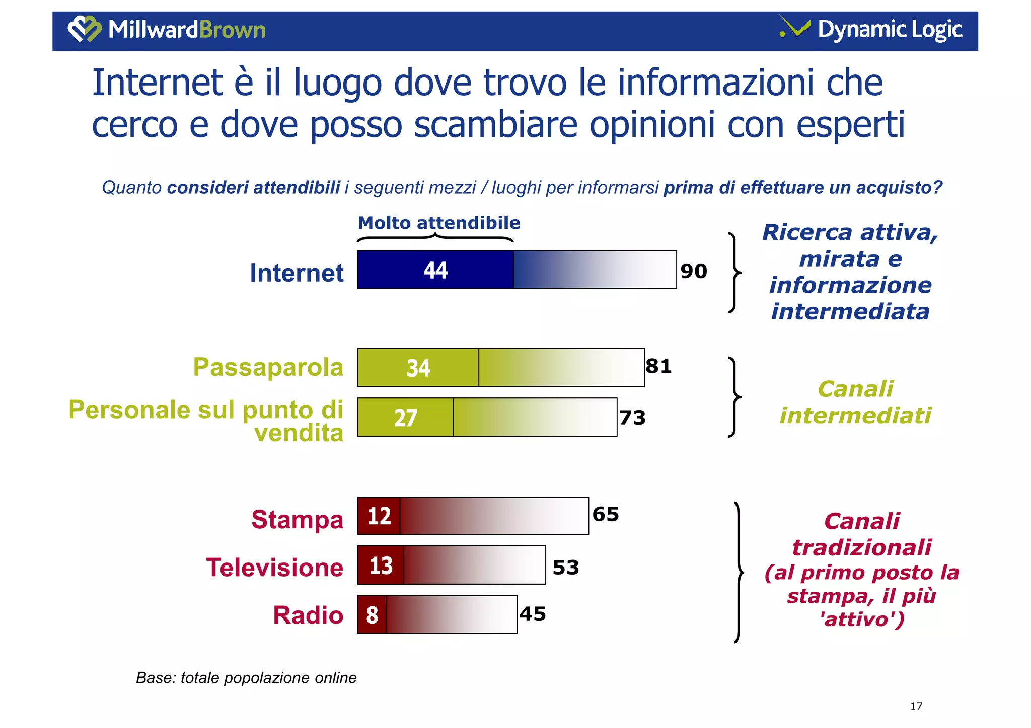 L’influenza dei Consumer Generated Media