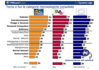L’influenza dei Consumer Generated Media