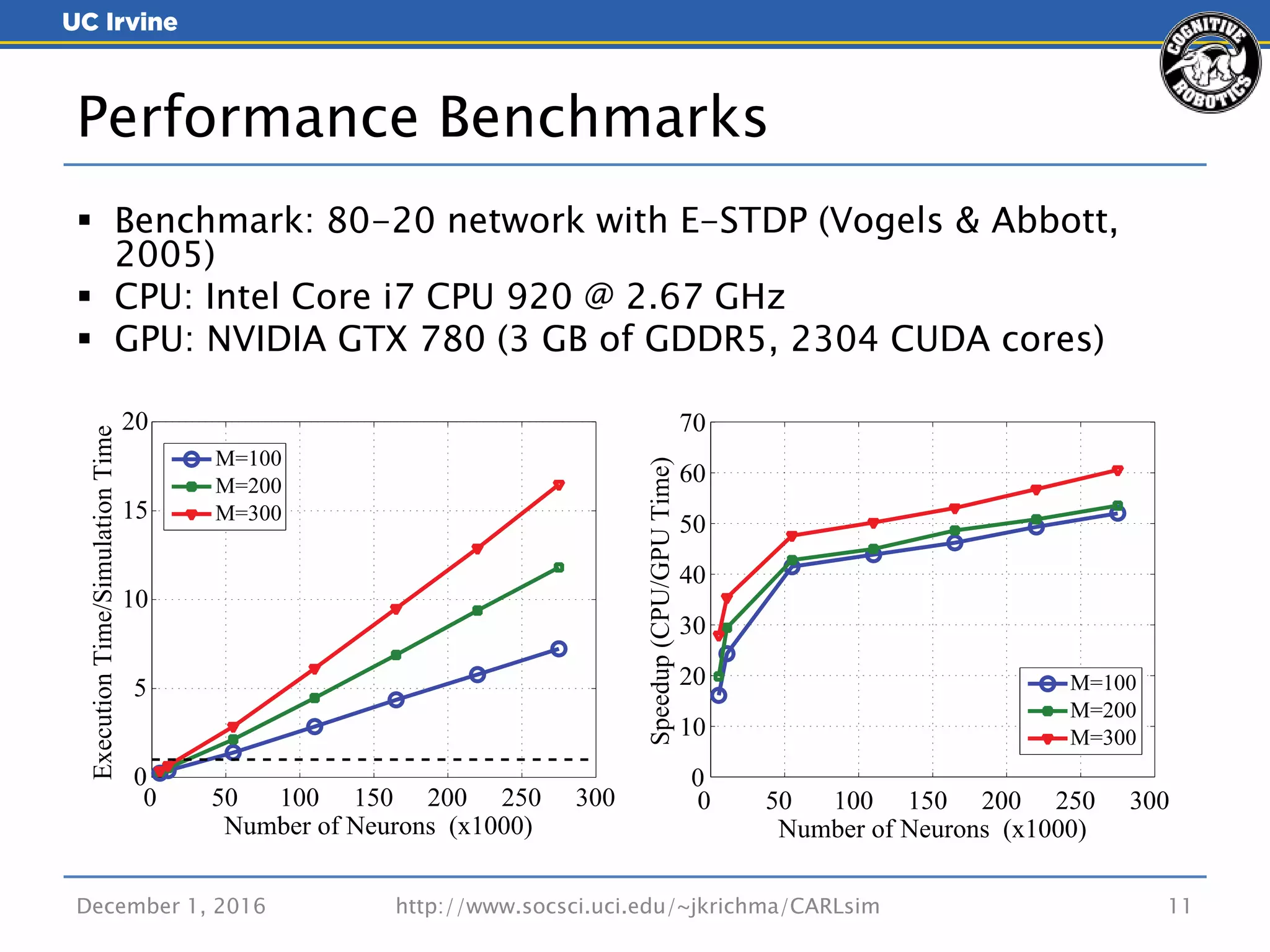  Benchmark: 80-20 network with E-STDP (Vogels & Abbott,
2005)
 CPU: Intel Core i7 CPU 920 @ 2.67 GHz
 GPU: NVIDIA GTX 780 (3 GB of GDDR5, 2304 CUDA cores)
December 1, 2016 http://www.socsci.uci.edu/~jkrichma/CARLsim 11
Performance Benchmarks
 