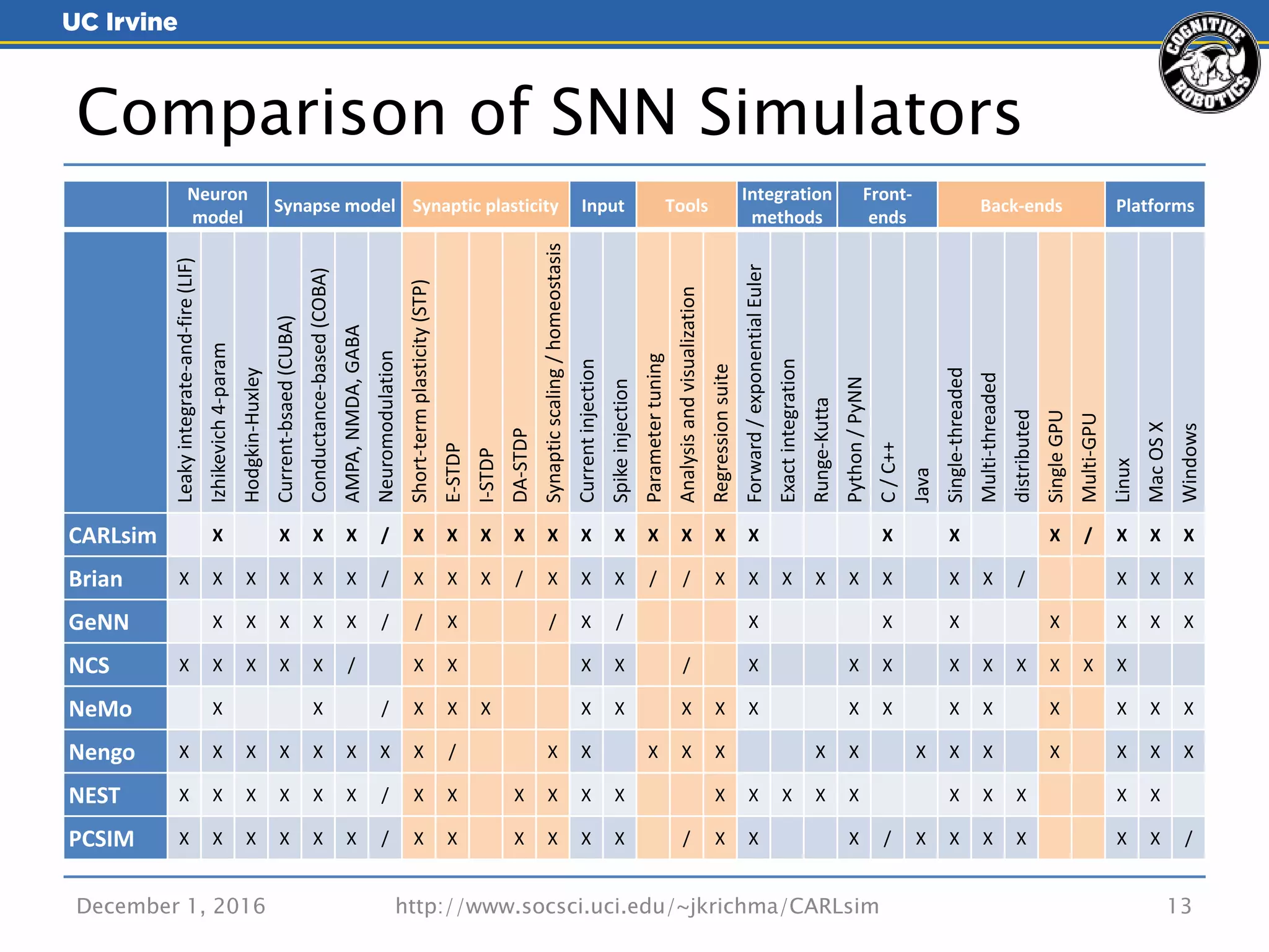 Neuron
model
Synapse model Synaptic plasticity Input Tools
Integration
methods
Front-
ends
Back-ends Platforms
Leakyintegrate-and-fire(LIF)
Izhikevich4-param
Hodgkin-Huxley
Current-bsaed(CUBA)
Conductance-based(COBA)
AMPA,NMDA,GABA
Neuromodulation
Short-termplasticity(STP)
E-STDP
I-STDP
DA-STDP
Synapticscaling/homeostasis
Currentinjection
Spikeinjection
Parametertuning
Analysisandvisualization
Regressionsuite
Forward/exponentialEuler
Exactintegration
Runge-Kutta
Python/PyNN
C/C++
Java
Single-threaded
Multi-threaded
distributed
SingleGPU
Multi-GPU
Linux
MacOSX
Windows
CARLsim X X X X / X X X X X X X X X X X X X X / X X X
Brian X X X X X X / X X X / X X X / / X X X X X X X X / X X X
GeNN X X X X X / / X / X / X X X X X X X
NCS X X X X X / X X X X / X X X X X X X X X
NeMo X X / X X X X X X X X X X X X X X X X
Nengo X X X X X X X X / X X X X X X X X X X X X X X
NEST X X X X X X / X X X X X X X X X X X X X X X X
PCSIM X X X X X X / X X X X X X / X X X / X X X X X X /
December 1, 2016 http://www.socsci.uci.edu/~jkrichma/CARLsim 13
Comparison of SNN Simulators
 