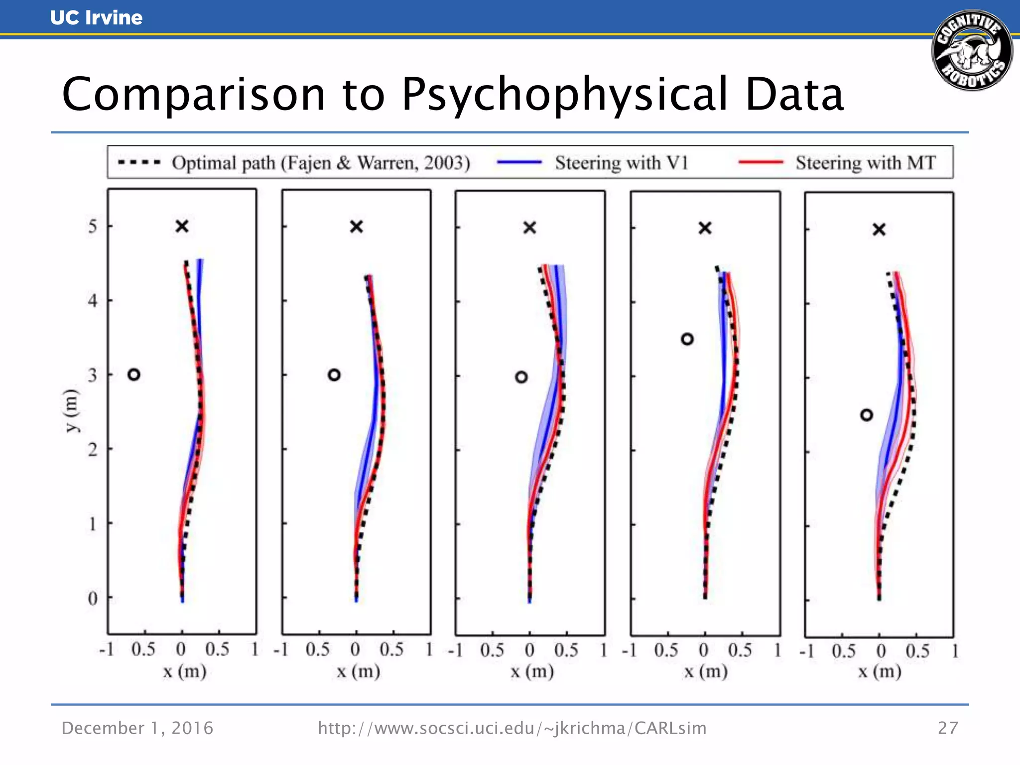 Comparison to Psychophysical Data
December 1, 2016 http://www.socsci.uci.edu/~jkrichma/CARLsim 27
 