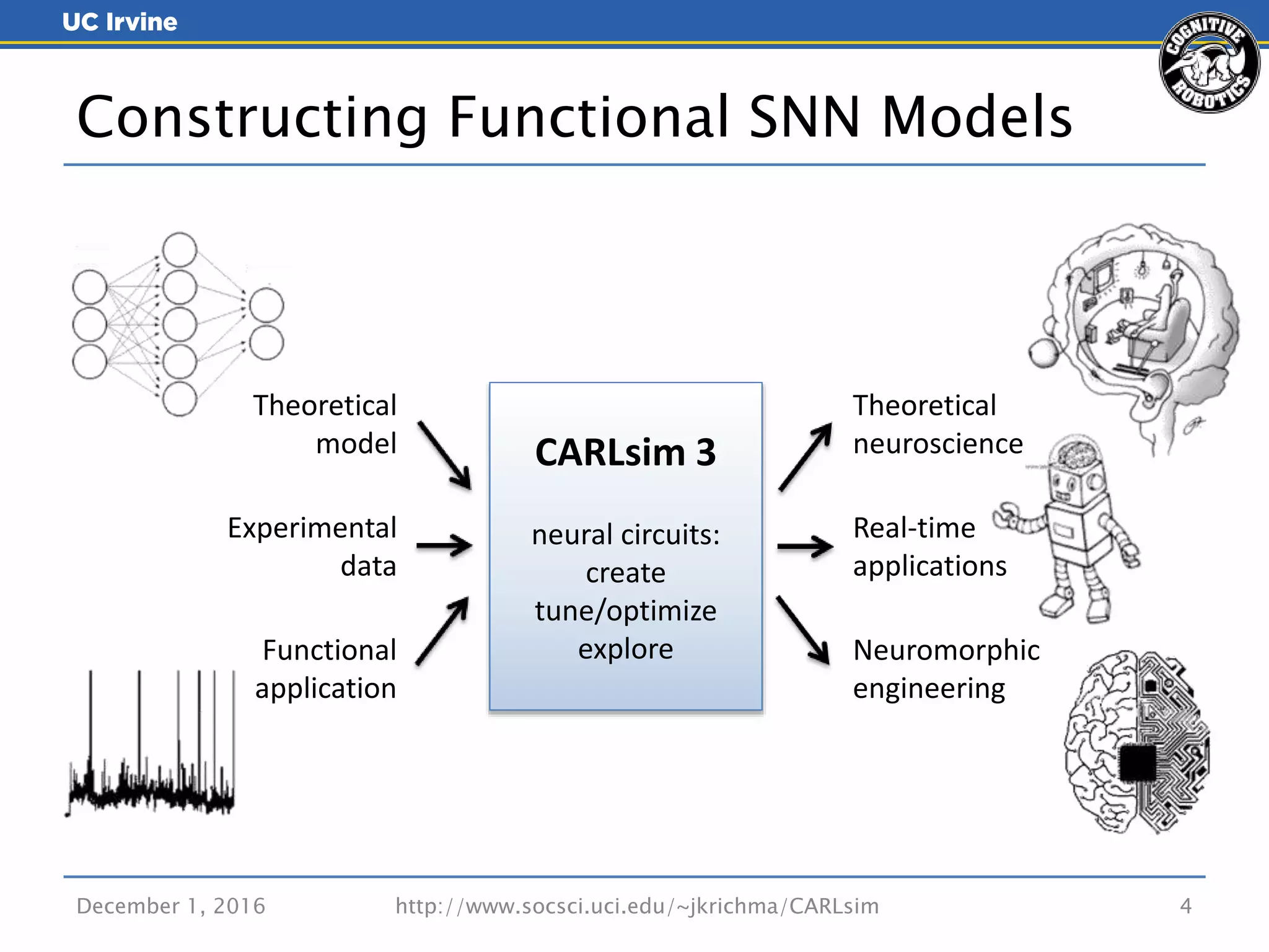 December 1, 2016 http://www.socsci.uci.edu/~jkrichma/CARLsim 4
Constructing Functional SNN Models
CARLsim 3
neural circuits:
create
tune/optimize
explore
Theoretical
model
Experimental
data
Functional
application
Theoretical
neuroscience
Real-time
applications
Neuromorphic
engineering
 