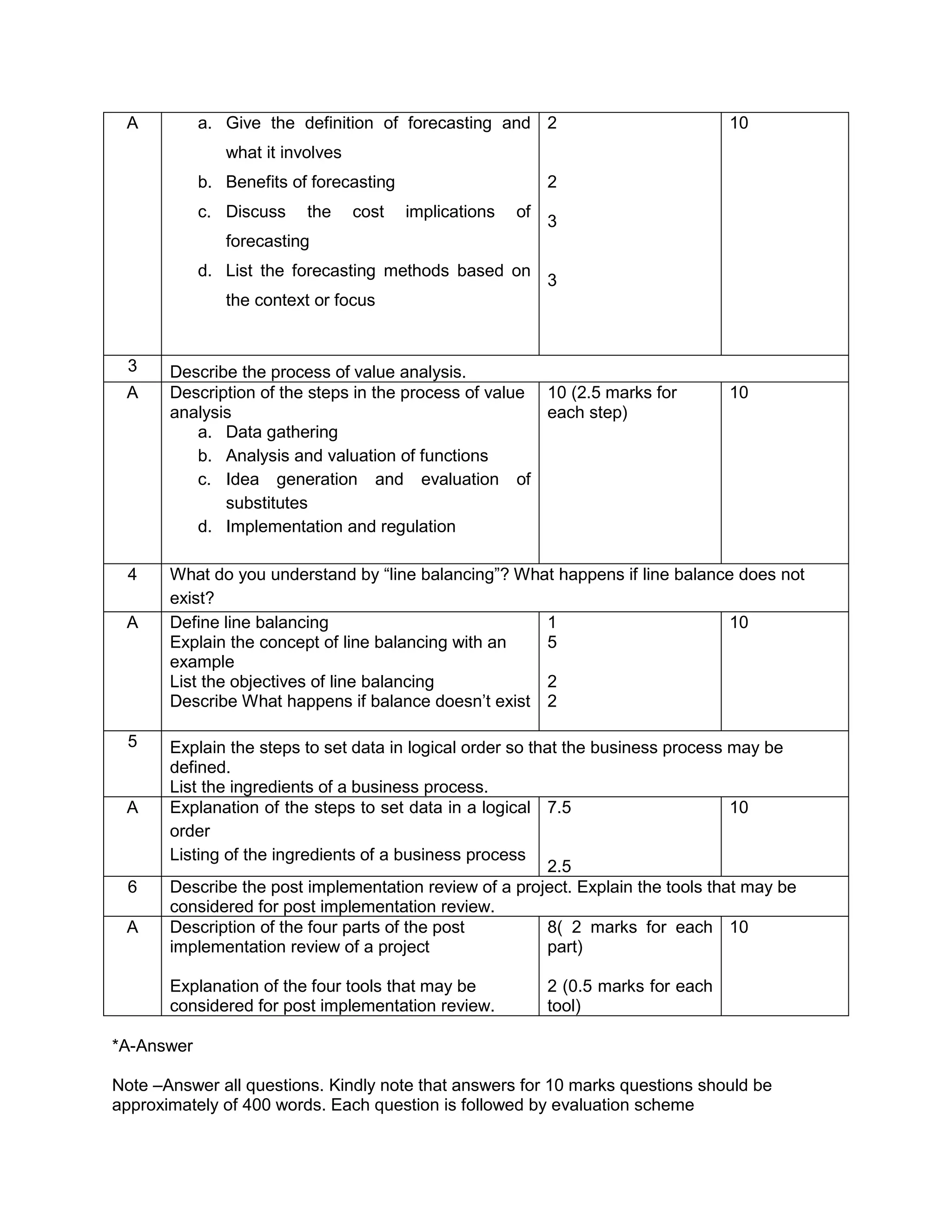 A a. Give the definition of forecasting and
what it involves
b. Benefits of forecasting
c. Discuss the cost implications of
forecasting
d. List the forecasting methods based on
the context or focus
2
2
3
3
10
3 Describe the process of value analysis.
A Description of the steps in the process of value
analysis
a. Data gathering
b. Analysis and valuation of functions
c. Idea generation and evaluation of
substitutes
d. Implementation and regulation
10 (2.5 marks for
each step)
10
4 What do you understand by “line balancing”? What happens if line balance does not
exist?
A Define line balancing
Explain the concept of line balancing with an
example
List the objectives of line balancing
Describe What happens if balance doesn’t exist
1
5
2
2
10
5 Explain the steps to set data in logical order so that the business process may be
defined.
List the ingredients of a business process.
A Explanation of the steps to set data in a logical
order
Listing of the ingredients of a business process
7.5
2.5
10
6 Describe the post implementation review of a project. Explain the tools that may be
considered for post implementation review.
A Description of the four parts of the post
implementation review of a project
Explanation of the four tools that may be
considered for post implementation review.
8( 2 marks for each
part)
2 (0.5 marks for each
tool)
10
*A-Answer
Note –Answer all questions. Kindly note that answers for 10 marks questions should be
approximately of 400 words. Each question is followed by evaluation scheme
 
