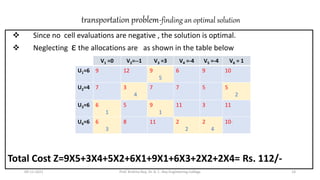 transportation problem-finding an optimal solution
 Since no cell evaluations are negative , the solution is optimal.
 Neglecting ε the allocations are as shown in the table below
Total Cost Z=9X5+3X4+5X2+6X1+9X1+6X3+2X2+2X4= Rs. 112/-
09-11-2021 Prof. Krishna Roy, Dr. B. C. Roy Engineering College 14
V1 =0 V2=--1 V3 =3 V4 =-4 V5 =-4 V6 = 1
U1=6 9 12 9
5
6 9 10
U2=4 7 3
4
7 7 5 5
2
U3=6 6
1
5 9
1
11 3 11
U4=6 6
3
8 11 2
2
2
4
10-
 