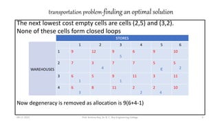 transportation problem-finding an optimal solution
The next lowest cost empty cells are cells (2,5) and (3,2).
None of these cells form closed loops
Now degeneracy is removed as allocation is 9(6+4-1)
09-11-2021 Prof. Krishna Roy, Dr. B. C. Roy Engineering College 5
9 STORES
WAREHOUSES
1 2 3 4 5 6
1 9 12 9
5
6 9 10
2 7 3
4
7 7 5
ε
5
2
3 6
1
5 9
1
11 3 11
4 6
3
8 11 2
2
2
4
10
 