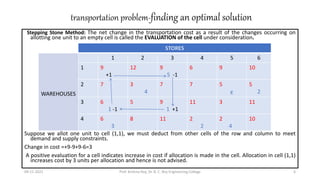 transportation problem-finding an optimal solution
Stepping Stone Method: The net change in the transportation cost as a result of the changes occurring on
allotting one unit to an empty cell is called the EVALUATION of the cell under consideration.
Suppose we allot one unit to cell (1,1), we must deduct from other cells of the row and column to meet
demand and supply constraints.
Change in cost =+9-9+9-6=3
A positive evaluation for a cell indicates increase in cost if allocation is made in the cell. Allocation in cell (1,1)
increases cost by 3 units per allocation and hence is not advised.
09-11-2021 Prof. Krishna Roy, Dr. B. C. Roy Engineering College 6
9 STORES
WAREHOUSES
1 2 3 4 5 6
1 9
+1
12 9
5 -1
6 9 10
2 7 3
4
7 7 5
ε
5
2
3 6
1 -1
5 9
1 +1
11 3 11
4 6
3
8 11 2
2
2
4
10
 