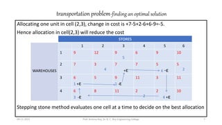 transportation problem-finding an optimal solution
Allocating one unit in cell (2,3), change in cost is +7-5+2-6+6-9=-5.
Hence allocation in cell(2,3) will reduce the cost
Stepping stone method evaluates one cell at a time to decide on the best allocation
09-11-2021 Prof. Krishna Roy, Dr. B. C. Roy Engineering College 7
9 STORES
WAREHOUSES
1 2 3 4 5 6
1 9 12 9
5
6 9 10
2 7 3
4
7
+ε
7 5
ε -ε
5
2
3 6
1 +ε
5 9
1 -ε
11 3 11
4 6
3 -ε
8 11 2
2
2
4 +ε
10
 