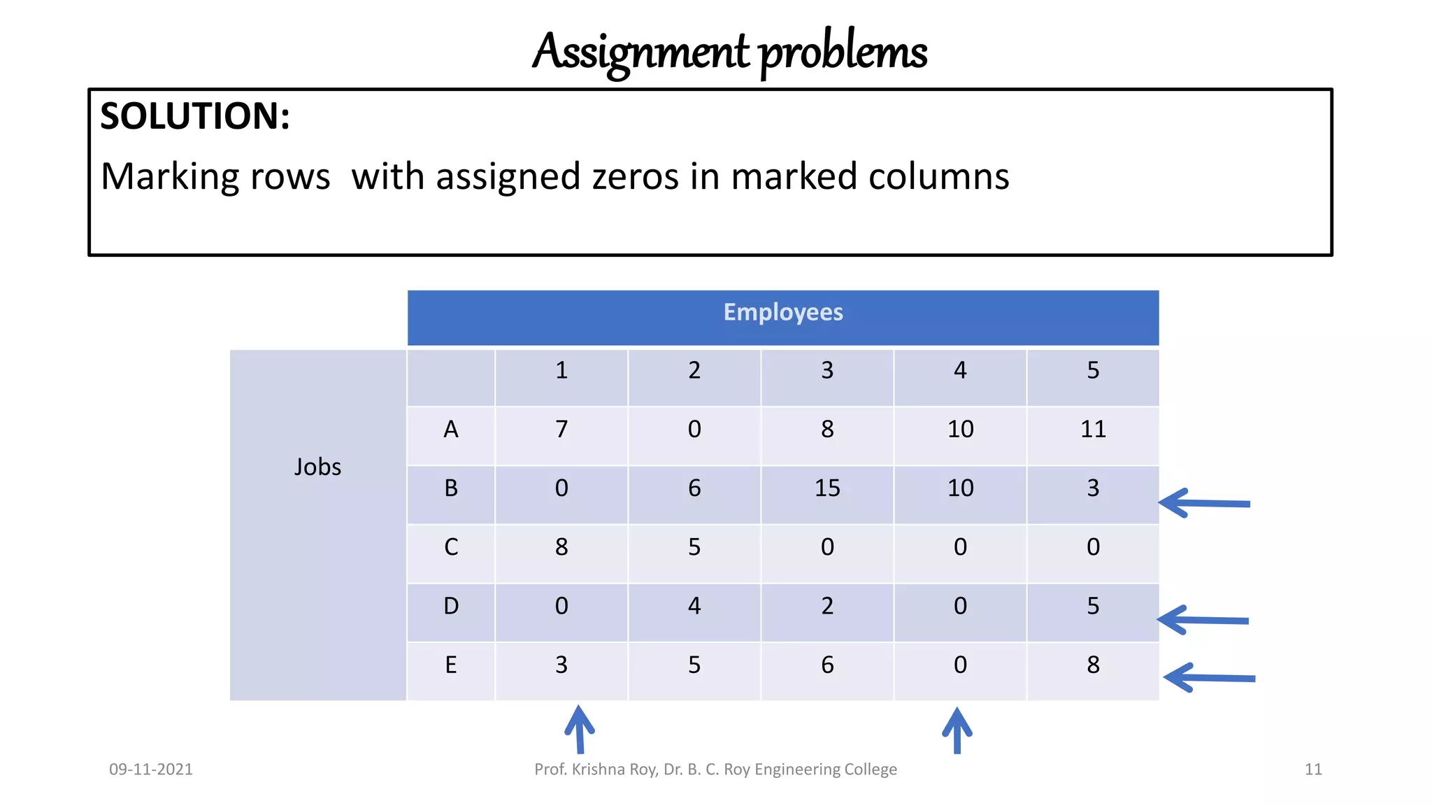 Assignment problems
SOLUTION:
Marking rows with assigned zeros in marked columns
09-11-2021 Prof. Krishna Roy, Dr. B. C. Roy Engineering College 11
Employees
Jobs
1 2 3 4 5
A 7 0 8 10 11
B 0 6 15 10 3
C 8 5 0 0 0
D 0 4 2 0 5
E 3 5 6 0 8
 