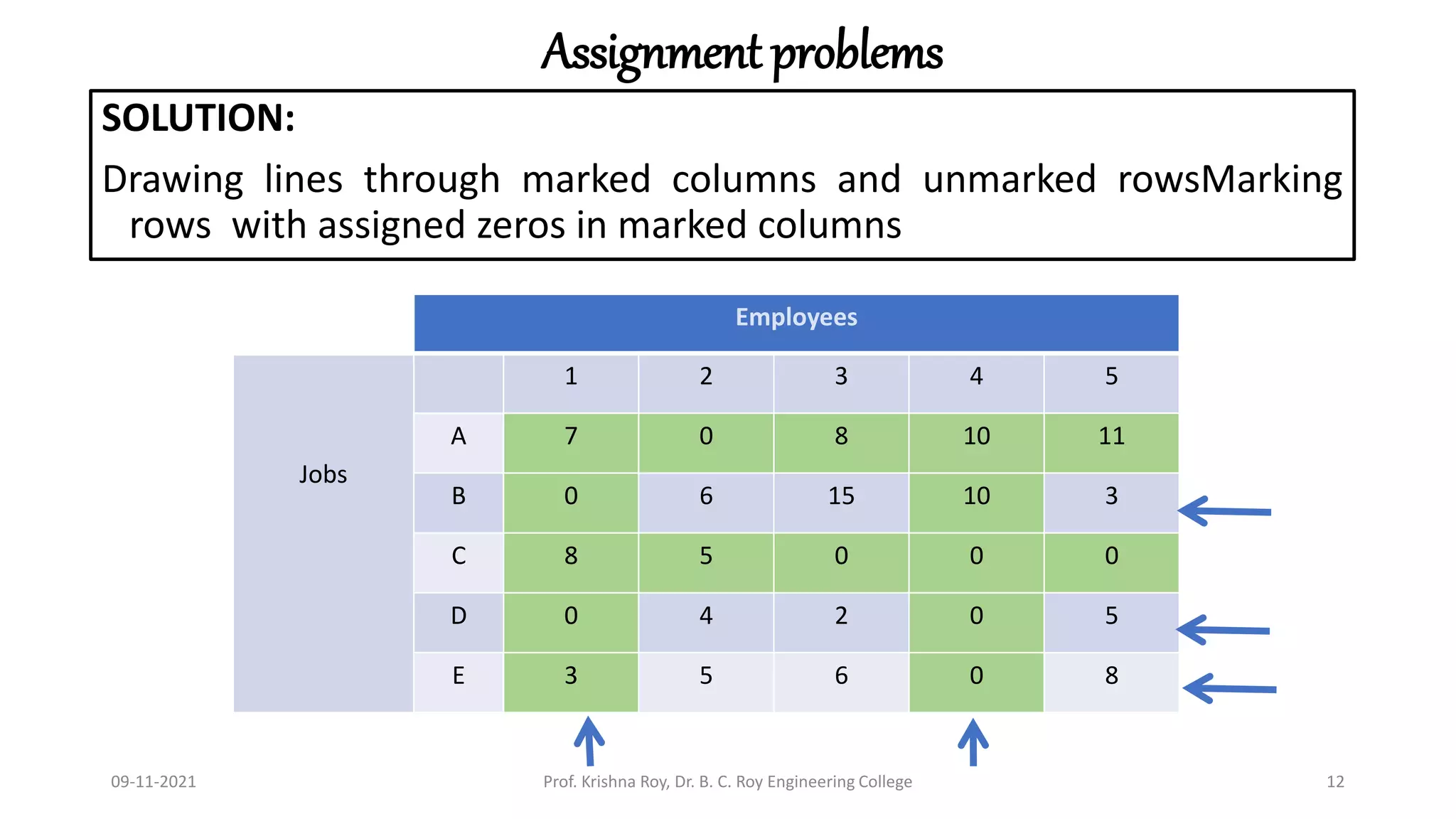 Assignment problems
SOLUTION:
Drawing lines through marked columns and unmarked rowsMarking
rows with assigned zeros in marked columns
09-11-2021 Prof. Krishna Roy, Dr. B. C. Roy Engineering College 12
Employees
Jobs
1 2 3 4 5
A 7 0 8 10 11
B 0 6 15 10 3
C 8 5 0 0 0
D 0 4 2 0 5
E 3 5 6 0 8
 