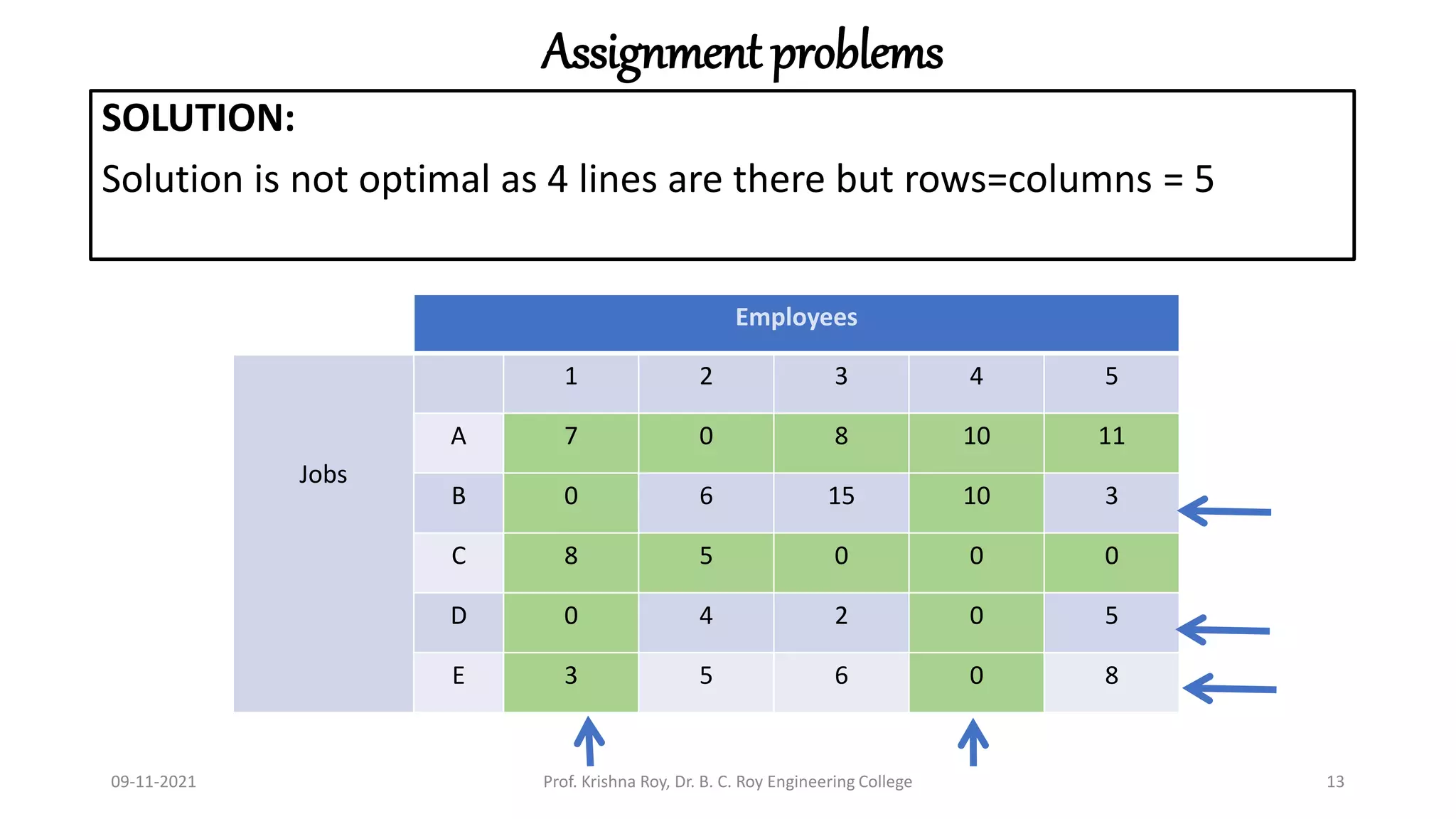 Assignment problems
SOLUTION:
Solution is not optimal as 4 lines are there but rows=columns = 5
09-11-2021 Prof. Krishna Roy, Dr. B. C. Roy Engineering College 13
Employees
Jobs
1 2 3 4 5
A 7 0 8 10 11
B 0 6 15 10 3
C 8 5 0 0 0
D 0 4 2 0 5
E 3 5 6 0 8
 