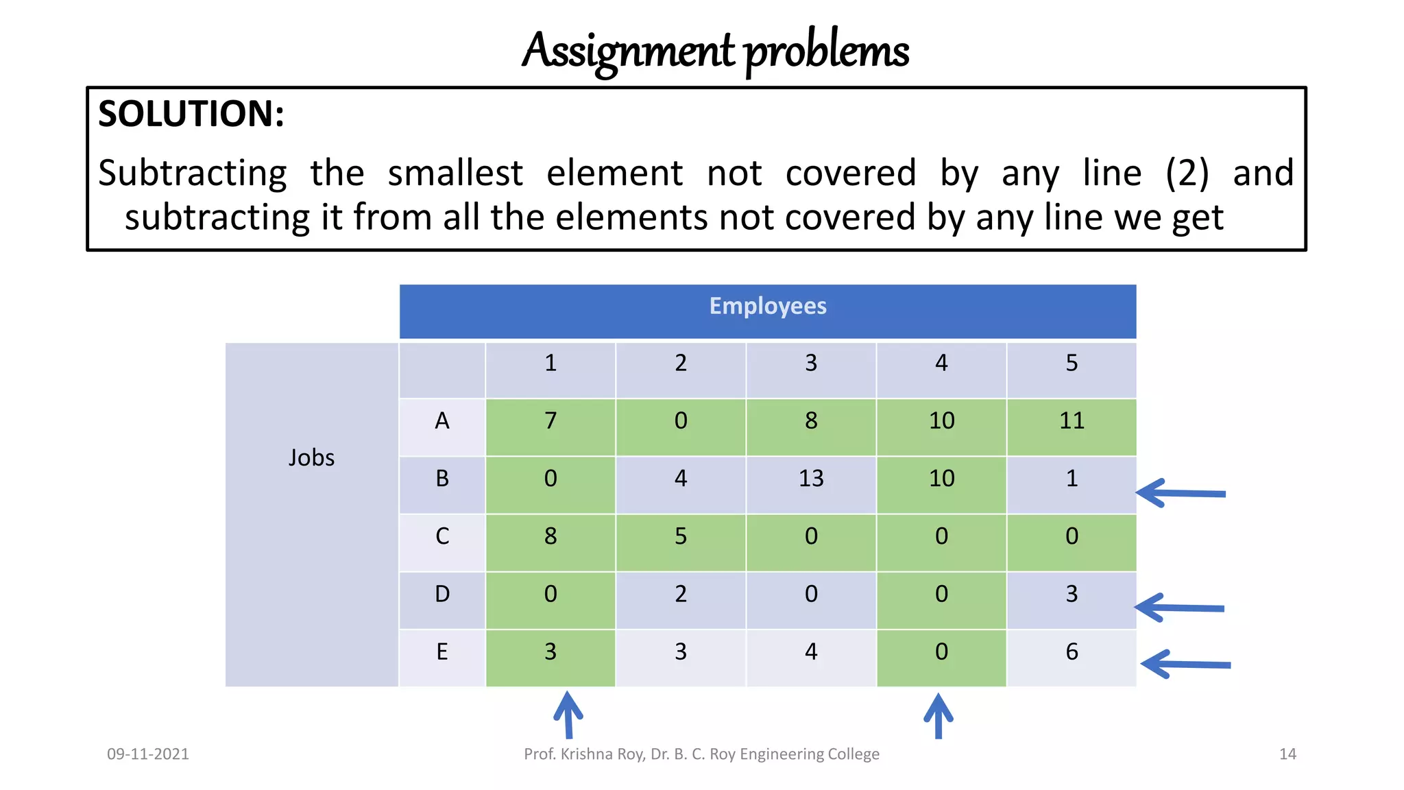Assignment problems
SOLUTION:
Subtracting the smallest element not covered by any line (2) and
subtracting it from all the elements not covered by any line we get
09-11-2021 Prof. Krishna Roy, Dr. B. C. Roy Engineering College 14
Employees
Jobs
1 2 3 4 5
A 7 0 8 10 11
B 0 4 13 10 1
C 8 5 0 0 0
D 0 2 0 0 3
E 3 3 4 0 6
 