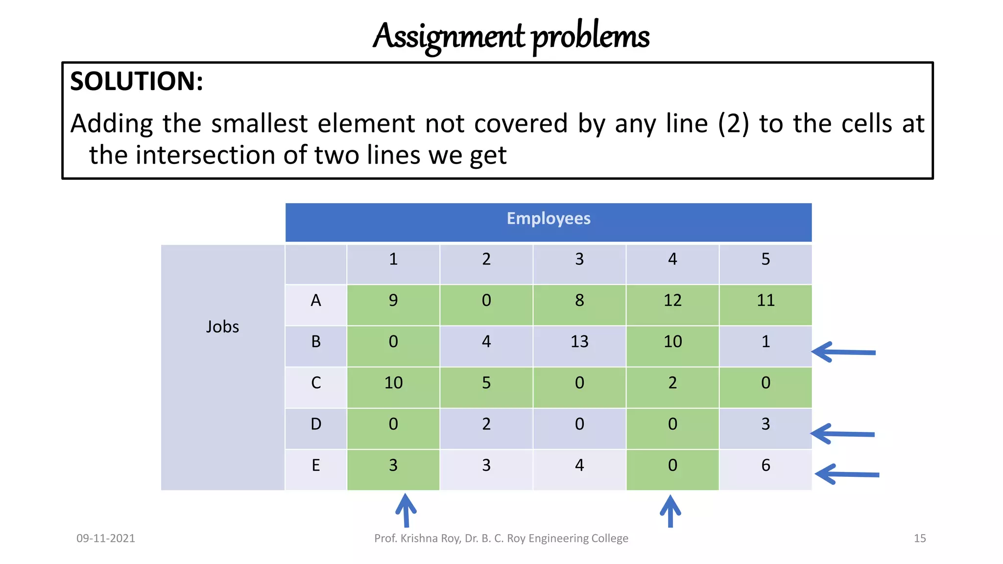 Assignment problems
SOLUTION:
Adding the smallest element not covered by any line (2) to the cells at
the intersection of two lines we get
09-11-2021 Prof. Krishna Roy, Dr. B. C. Roy Engineering College 15
Employees
Jobs
1 2 3 4 5
A 9 0 8 12 11
B 0 4 13 10 1
C 10 5 0 2 0
D 0 2 0 0 3
E 3 3 4 0 6
 