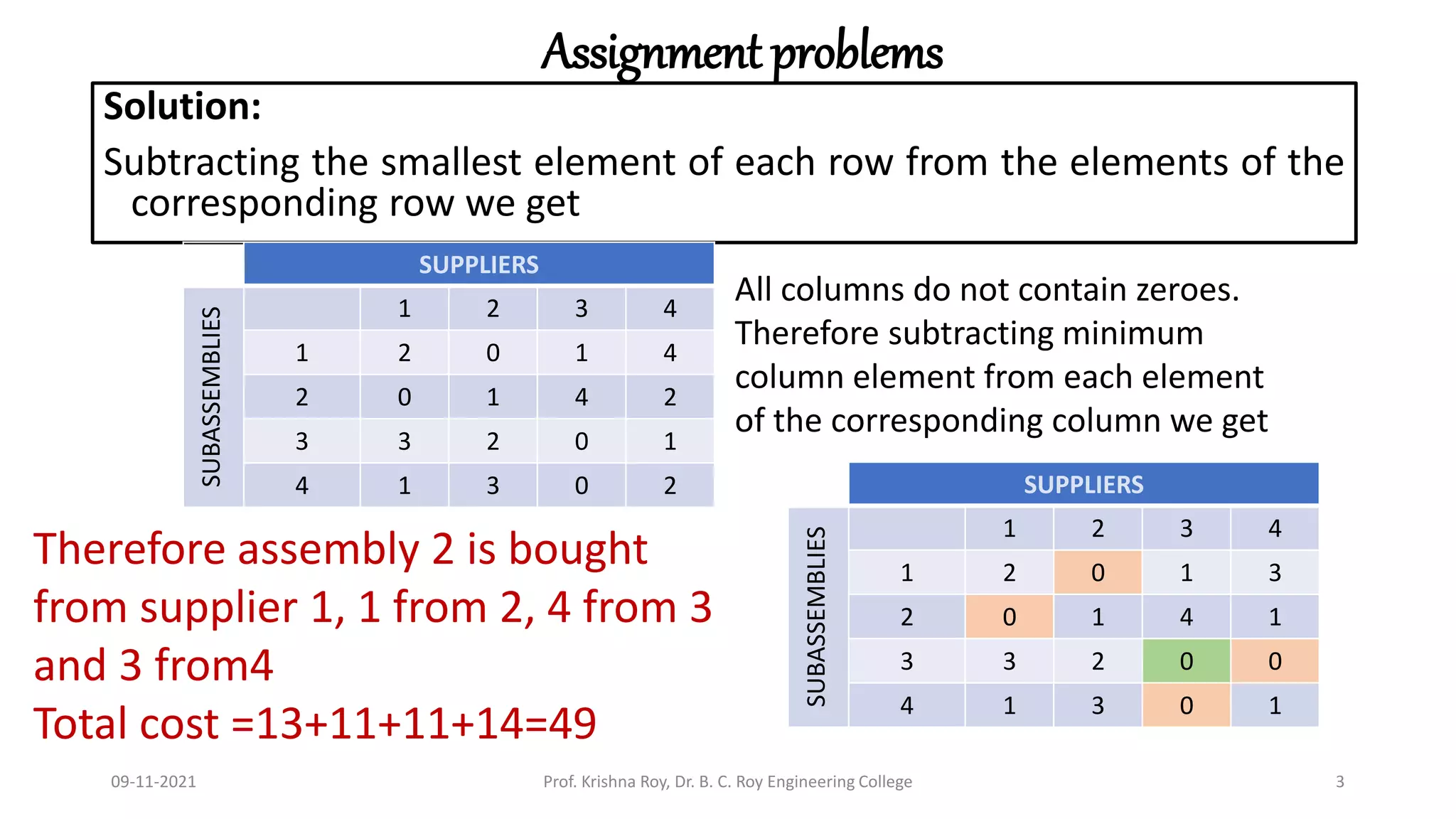 Assignment problems
Solution:
Subtracting the smallest element of each row from the elements of the
corresponding row we get
09-11-2021 Prof. Krishna Roy, Dr. B. C. Roy Engineering College 3
SUPPLIERS
SUBASSEMBLIES
1 2 3 4
1 2 0 1 4
2 0 1 4 2
3 3 2 0 1
4 1 3 0 2
All columns do not contain zeroes.
Therefore subtracting minimum
column element from each element
of the corresponding column we get
SUPPLIERS
SUBASSEMBLIES
1 2 3 4
1 2 0 1 3
2 0 1 4 1
3 3 2 0 0
4 1 3 0 1
Therefore assembly 2 is bought
from supplier 1, 1 from 2, 4 from 3
and 3 from4
Total cost =13+11+11+14=49
 