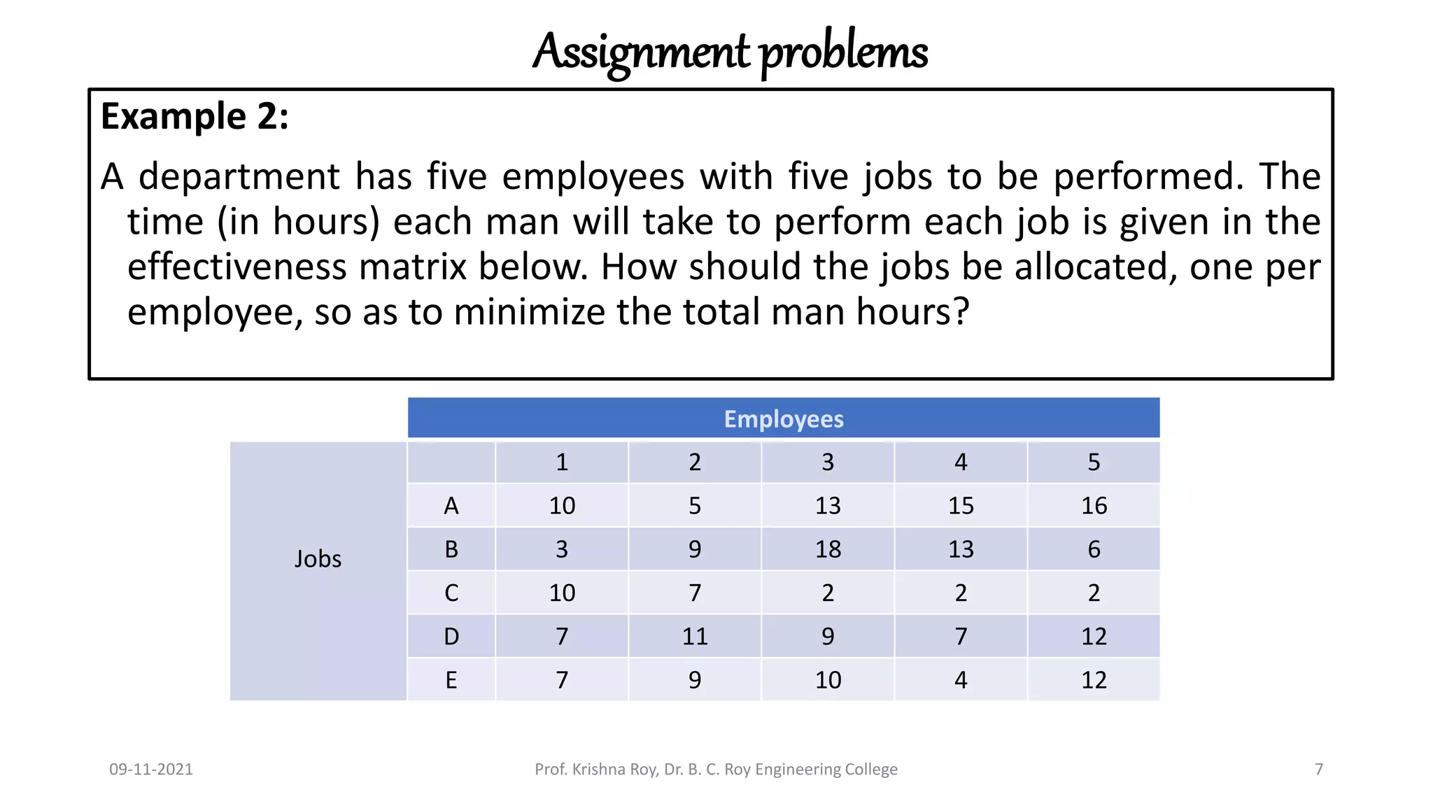 Assignment problems
Example 2:
A department has five employees with five jobs to be performed. The
time (in hours) each man will take to perform each job is given in the
effectiveness matrix below. How should the jobs be allocated, one per
employee, so as to minimize the total man hours?
09-11-2021 Prof. Krishna Roy, Dr. B. C. Roy Engineering College 7
Employees
Jobs
1 2 3 4 5
A 10 5 13 15 16
B 3 9 18 13 6
C 10 7 2 2 2
D 7 11 9 7 12
E 7 9 10 4 12
 