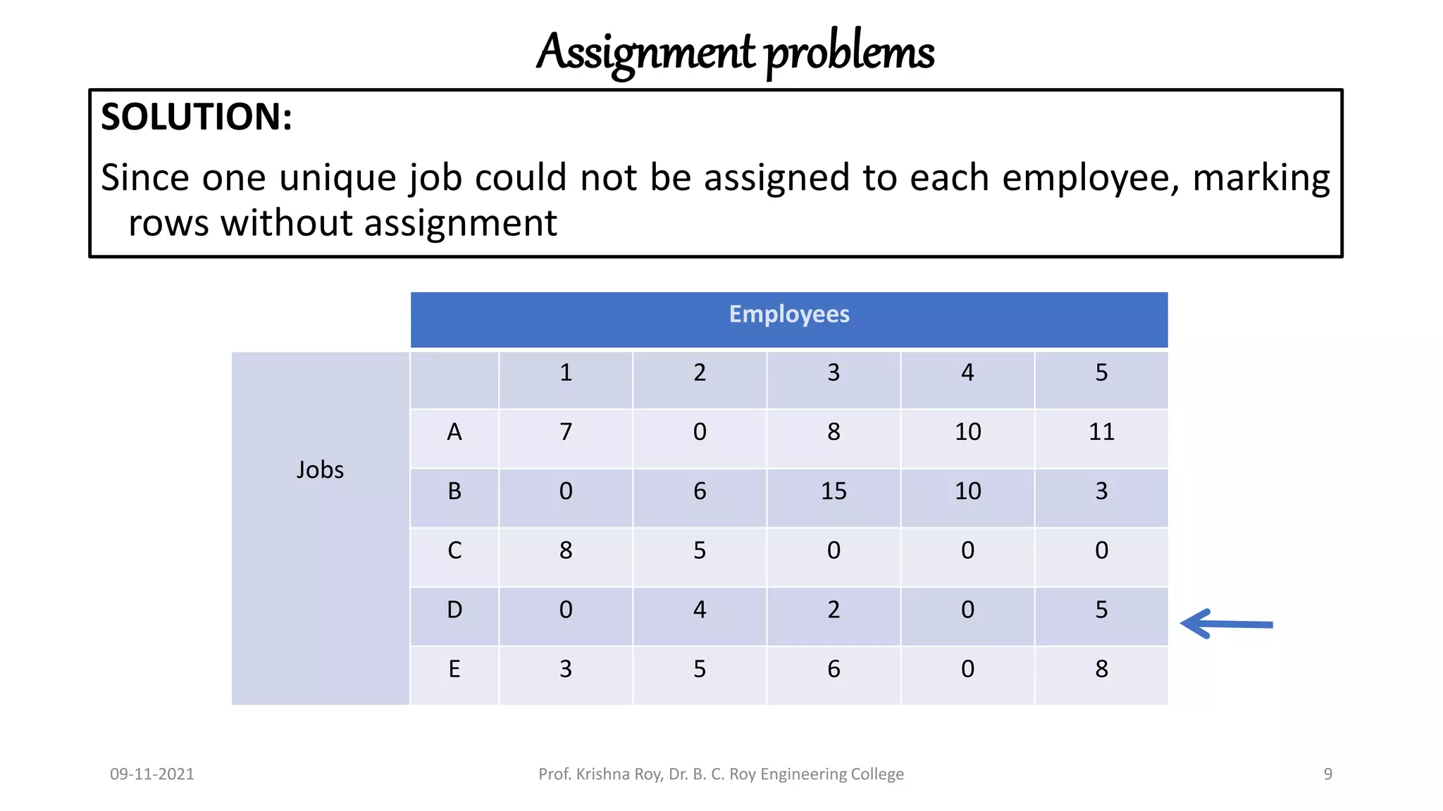 Assignment problems
SOLUTION:
Since one unique job could not be assigned to each employee, marking
rows without assignment
09-11-2021 Prof. Krishna Roy, Dr. B. C. Roy Engineering College 9
Employees
Jobs
1 2 3 4 5
A 7 0 8 10 11
B 0 6 15 10 3
C 8 5 0 0 0
D 0 4 2 0 5
E 3 5 6 0 8
 