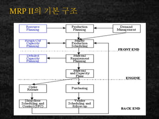 MRP II? ?? ??
 