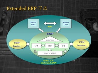 Extended ERP ??
?? ??
 