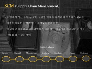 SCM (Supply Chain Management)
? ???? ???? ? ?? ??? ??? ???? ???? ???
??? ??? ??? ??? ????? ??,
? ??? ????? ????? ???? ????? ???? ???
??? ?? ?? ??
Supply Chain
Supplier Material Manufacturer Products Distributor Dealer Customer
 