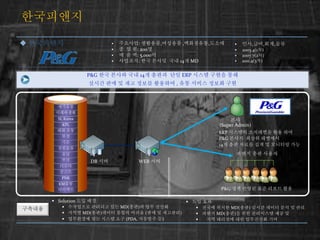 ?????
? ????: ????,???? ,?????,???
? ? ? ?: 200?
? ? ? ?: 5,000?
? ????: ?? ??? ?? 14? MD
? ??,??,??,??
? 2003.4(1?)
? 2007.7(2?)
? 2011.4(3?)
? ?????
????
P&G ?? ??? ?? 14? ??? ?? ERP ??? ??? ??
??? ?? ? ?? ??? ???? , ?? ??? ??? ??
????
KM??
PNK
???
???
??
??
????
??
??
?? ??
KPL
SL Korea
?????
????
DB ?? WEB ??
??
(Super Admin)
ERP ???? ????? ?? ??
P&G ??? ??? ????
14? ?? ??? ?? ? ???? ??
??? ?? ???
P&G ?? ??? ?? ??? ??
? Solution ?? ??
? ????? ???? ?? MD(??)? ?? ???
? ??? MD(??)??? ??? ??? (?? ? ????)
? ????? ?? ??? ?? (PDA, ???? ?)
? ?? ??
? ??? ??? MD(??) ??? ??? ?? ? ??
? ??? MD(??)? ?? ????? ?? ?
? ?? ???? ?? ????? ??
 