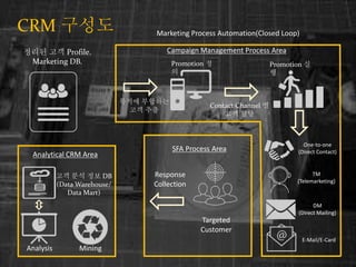 CRM ???
??? ?? Profile.
Marketing DB.
??? ????
?? ??
Promotion ?
?
Contact Channel ?
?? ??
Promotion ?
?
One-to-one
(Direct Contact)
TM
(Telemarketing)
DM
(Direct Mailing)
E-Mail/E-Card
SFA Process Area
Targeted
Customer
Response
Collection
Analytical CRM Area
Analysis Mining
?? ?? ?? DB
(Data Warehouse/
Data Mart)
Campaign Management Process Area
Marketing Process Automation(Closed Loop)
 