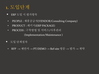 1. ????
? ERP ?? ? ????
? PEOPLE : ?????(VENDOR/Consulting Company)
? PRODUCT : ???(ERP PACKAGE)
? PROCESS : ???? ? ???/????
(Implementation/Maintenance )
? RFP  ???  PT/DEMO  Ref-site ??  ??  ??
? ?? ????
 