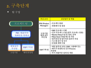 2. ????
? ? ??
????
???
???? ?
PM : ????
T/F??: ???
ERP???
???? ??/???
?? ?? ???? ? ??
PM (Project
Manager)
? ???? ??
- ???? ? ??
????
?? ??
?? ?
? ERP ???? ??
? ?? ???? ?? (?? ???? ??)
? Master Data?? ? ??, ??
? Pilot Test(????) ? ??
? ???? ? ???? ??? ??
? ??? ?? ? ??
? ??? ?? ??
ERP?? ?
? ?? ??? ?? ( ERP, ???? ?)
? ??? ??? ? ?? Process
???
? ?? ???? ?? ? ??
 