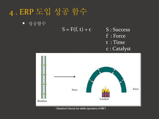 ? ????
[ Bamboos theory for stable operation of ERP ]
S = F(f, t) + c S : Success
f : Force
t : Time
c : Catalyst
Bamboo
forceforce
Catalyst
4 . ERP ?? ?? ??
 