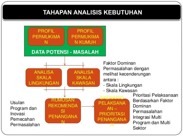 Review Dokumen Perencanaan Skala Lingkungan - NUAP