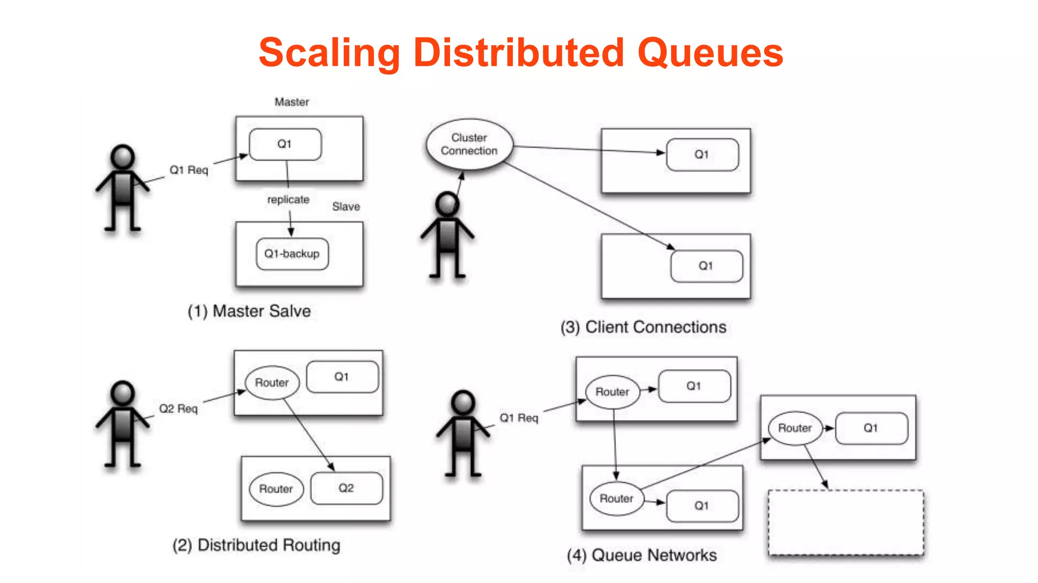 Scaling Distributed Queues
 