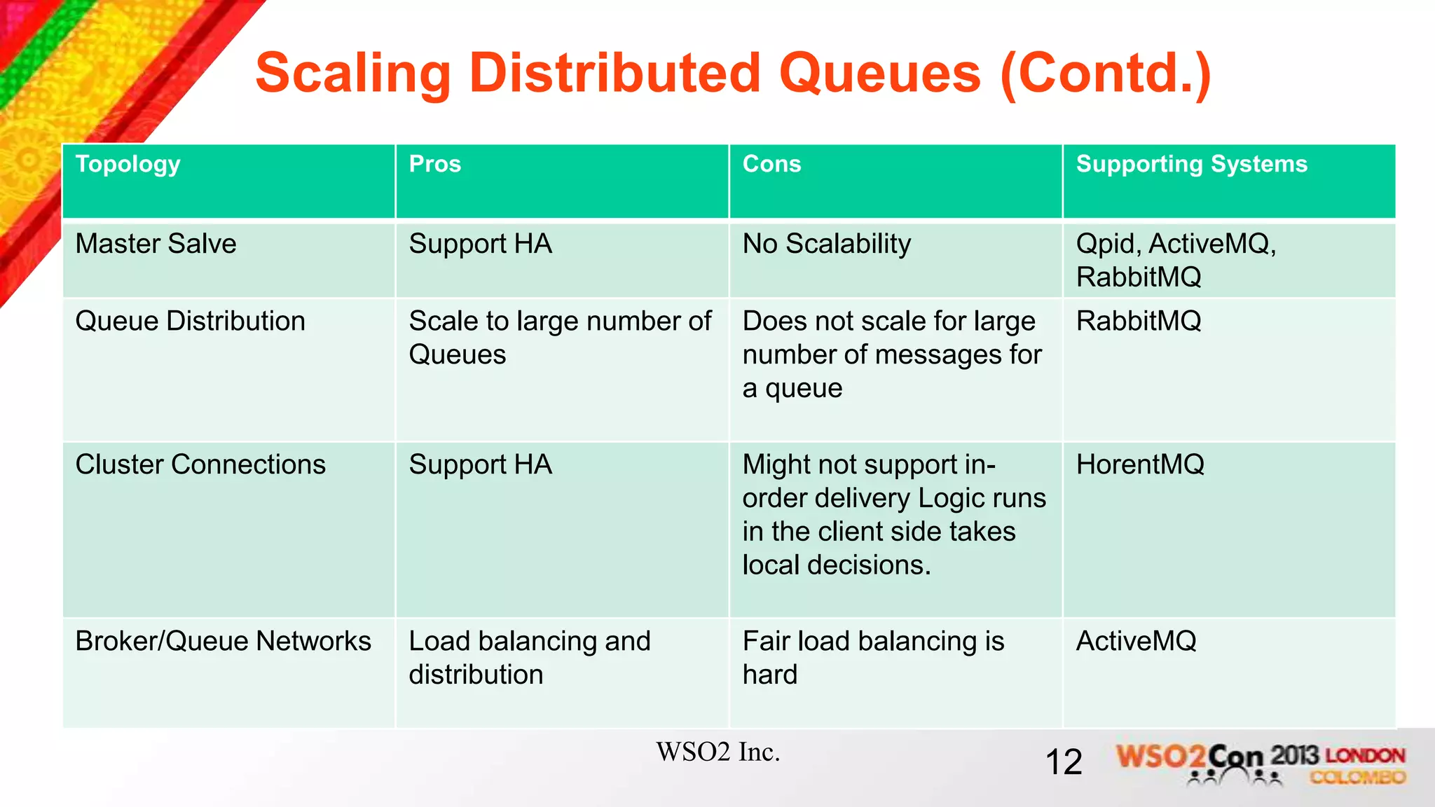 Scaling Distributed Queues (Contd.)
Topology                Pros                       Cons                        Supporting Systems


Master Salve            Support HA                 No Scalability              Qpid, ActiveMQ,
                                                                               RabbitMQ
Queue Distribution      Scale to large number of   Does not scale for large    RabbitMQ
                        Queues                     number of messages for
                                                   a queue

Cluster Connections     Support HA                 Might not support in-       HorentMQ
                                                   order delivery Logic runs
                                                   in the client side takes
                                                   local decisions.

Broker/Queue Networks   Load balancing and         Fair load balancing is      ActiveMQ
                        distribution               hard

                                             WSO2 Inc.                        12
 