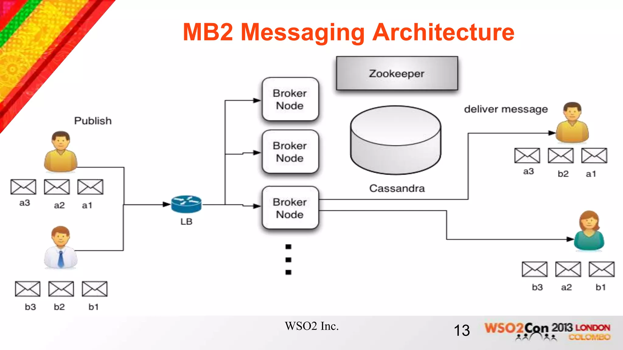 MB2 Messaging Architecture




       WSO2 Inc.     13
 