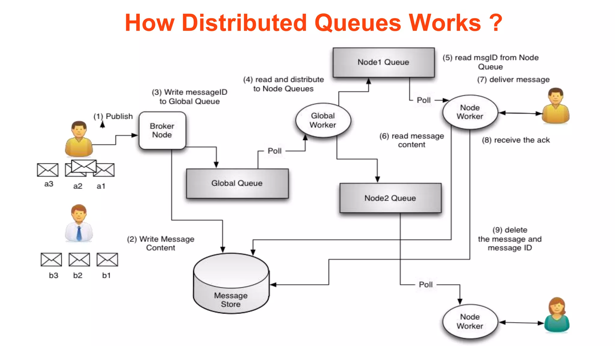 How Distributed Queues Works ?
 