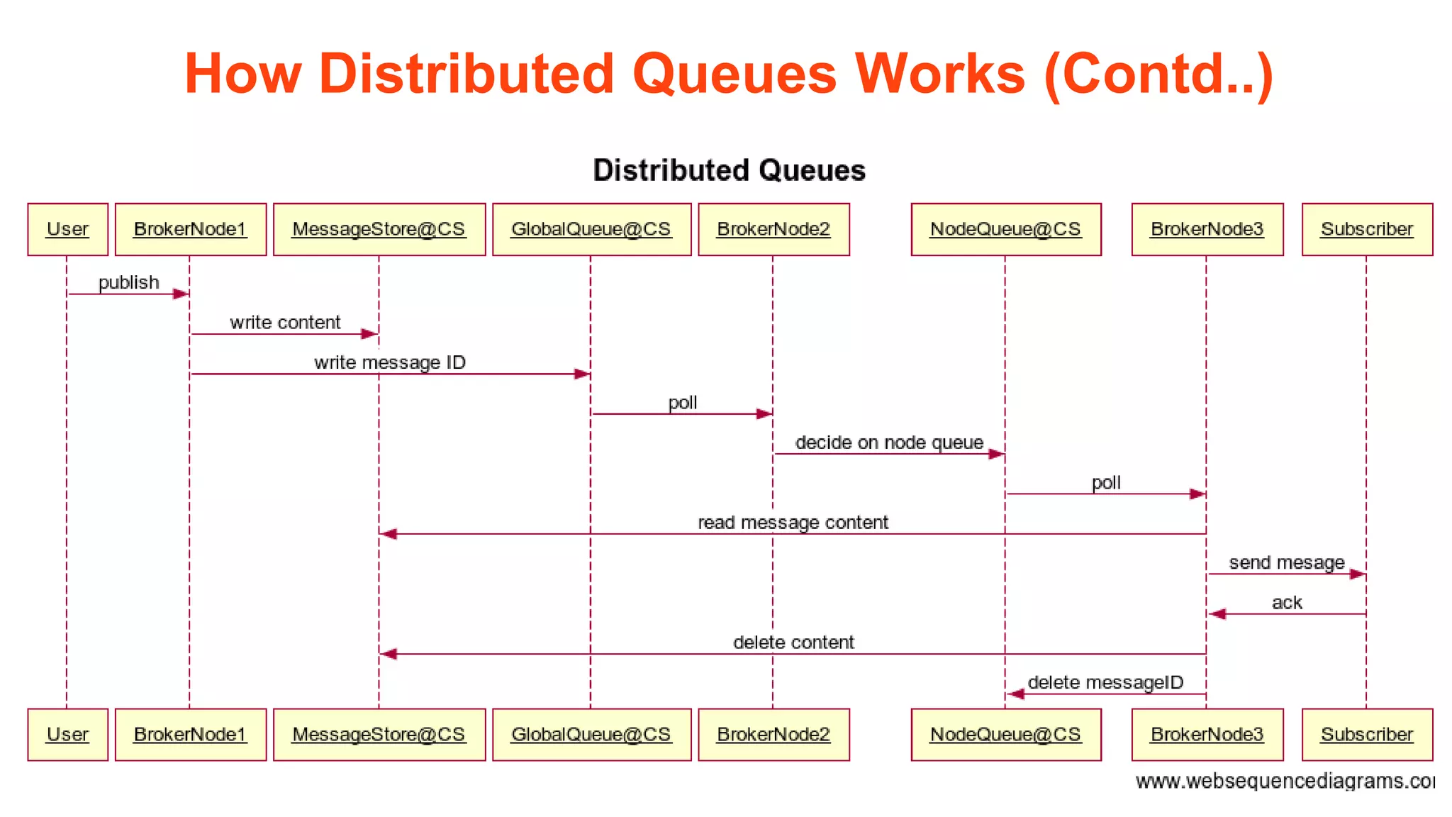 How Distributed Queues Works (Contd..)
 