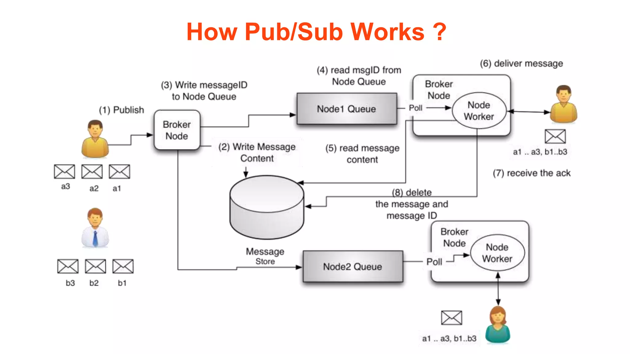 How Pub/Sub Works ?
 