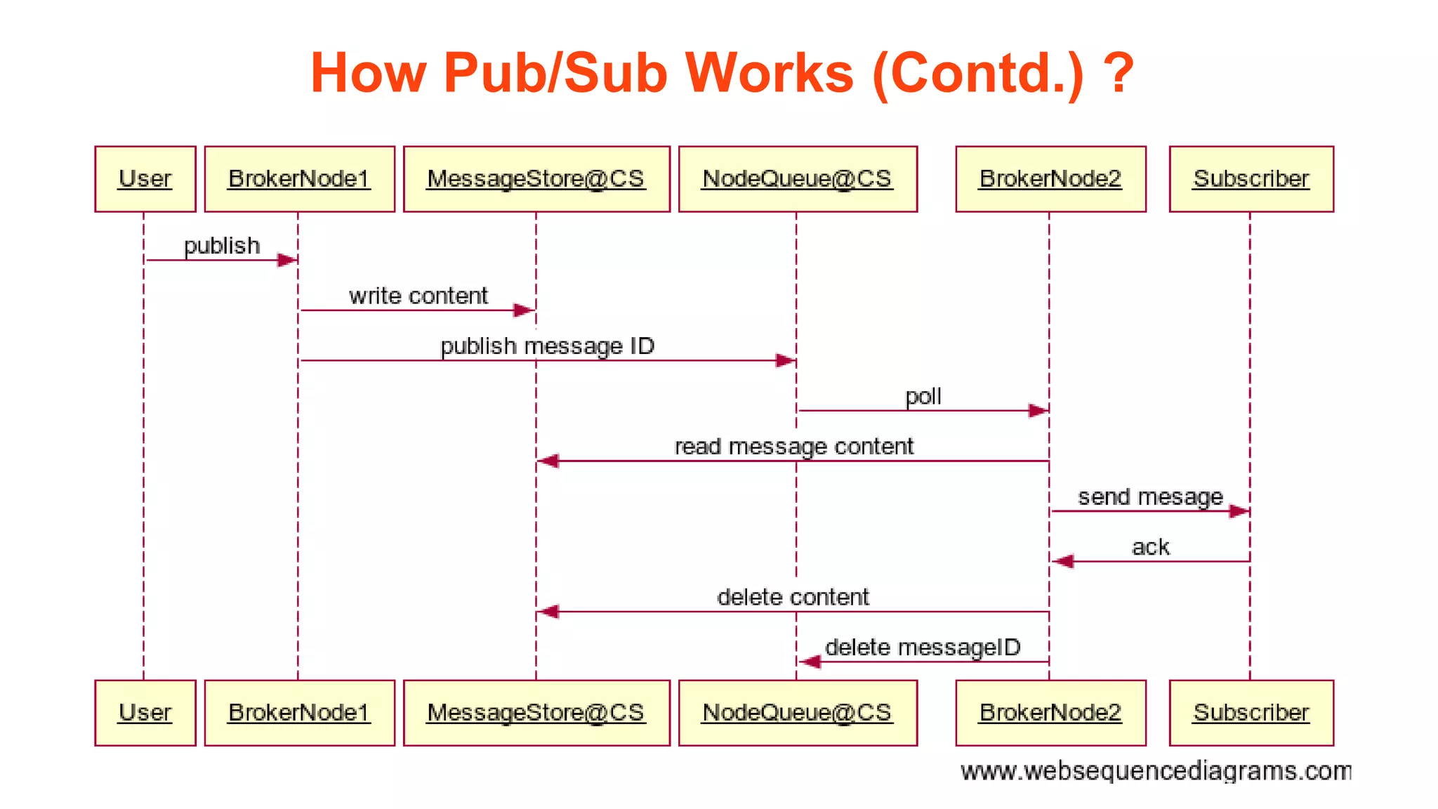 How Pub/Sub Works (Contd.) ?
 