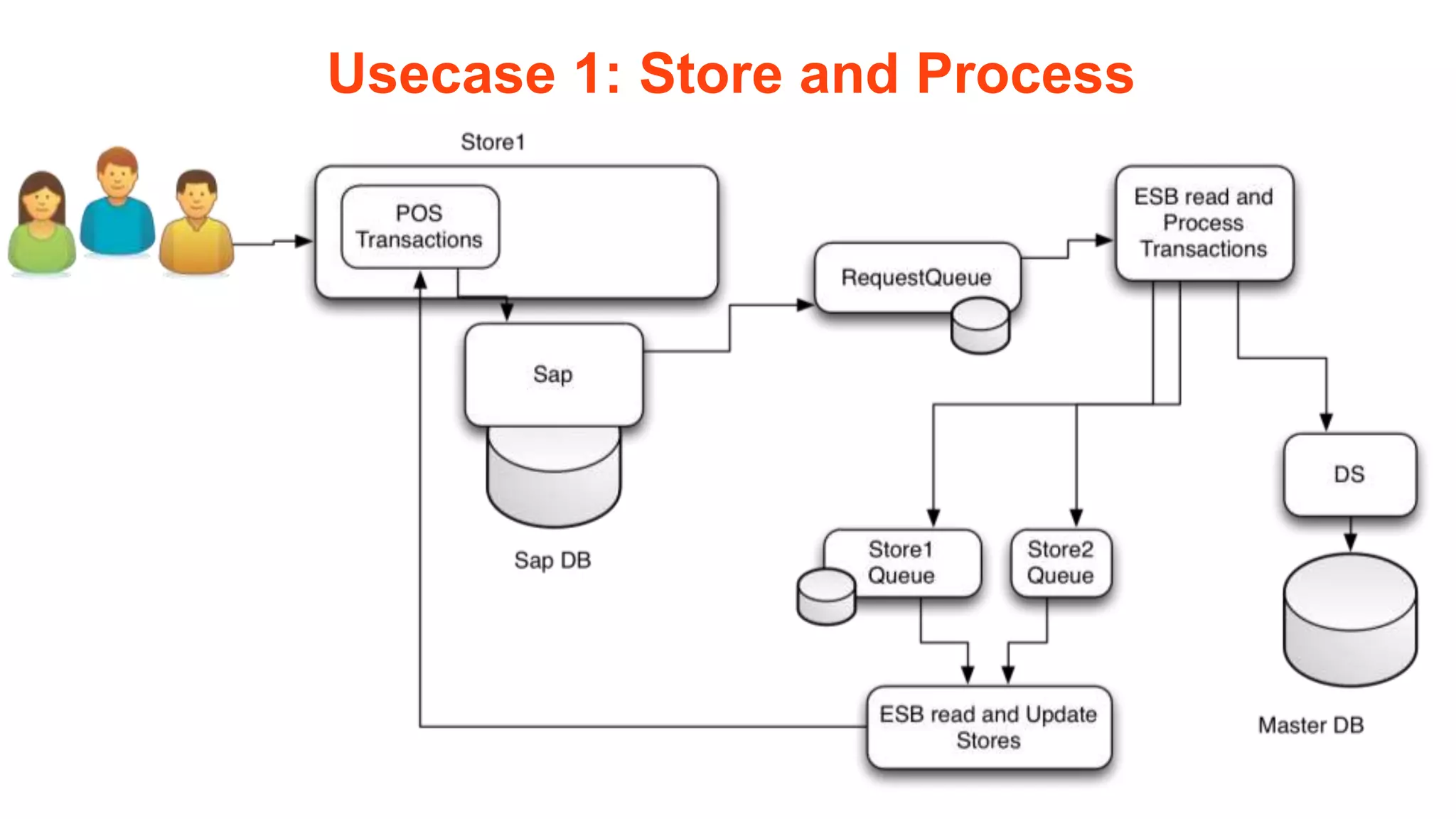 Usecase 1: Store and Process
 