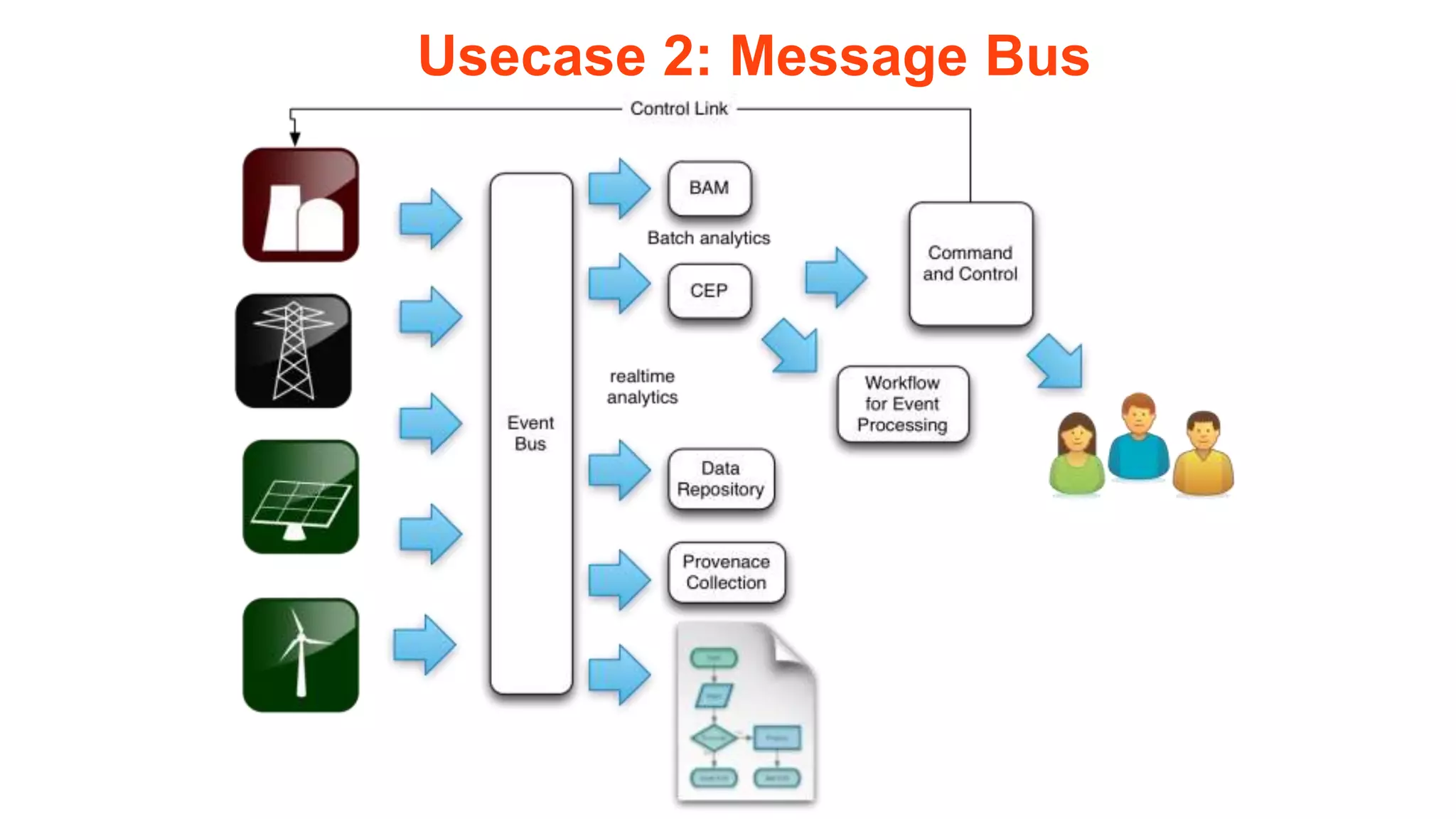 Usecase 2: Message Bus
 