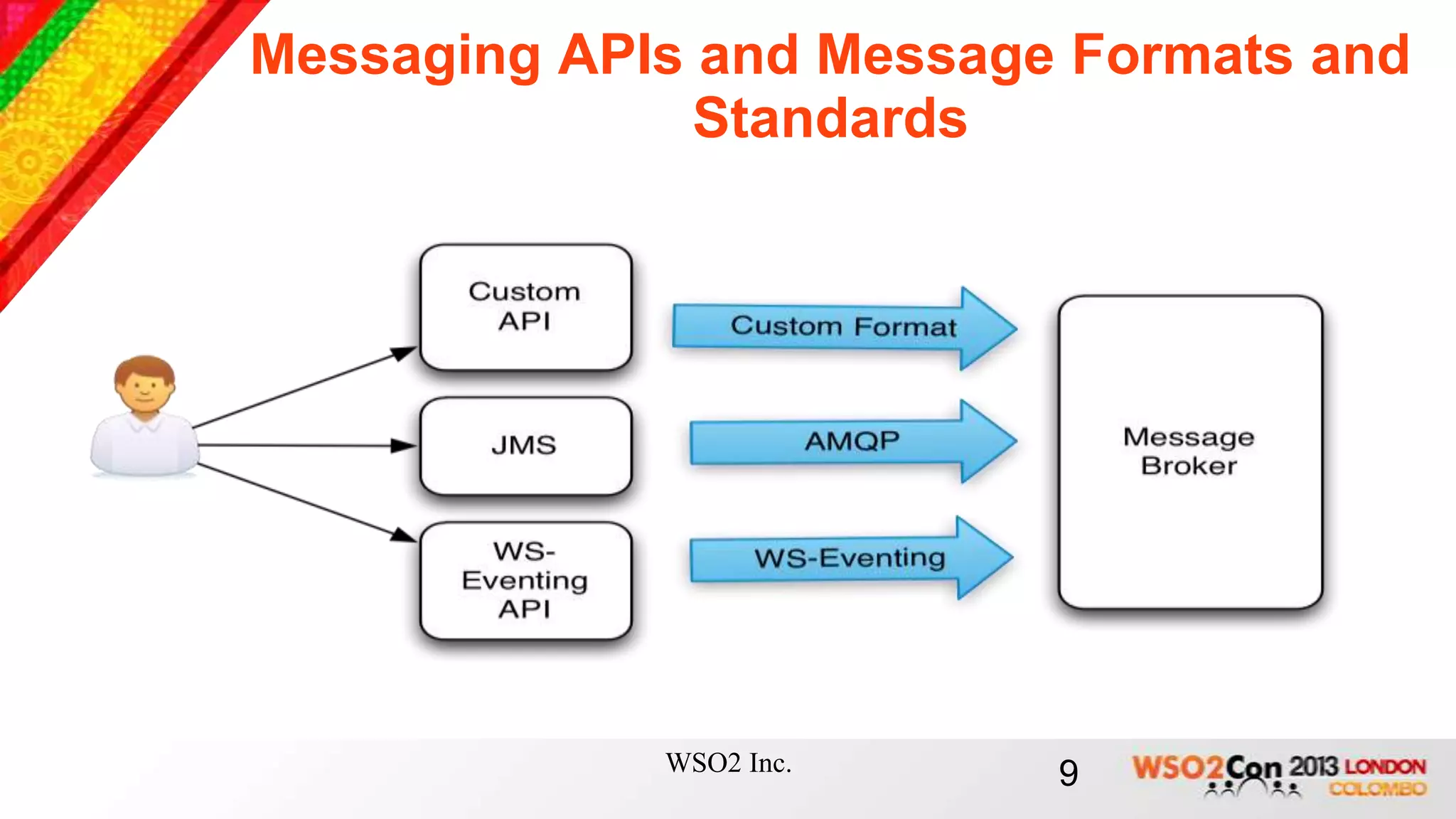 Messaging APIs and Message Formats and
               Standards




             WSO2 Inc.    9
 
