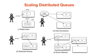 Scaling Distributed Queues
 